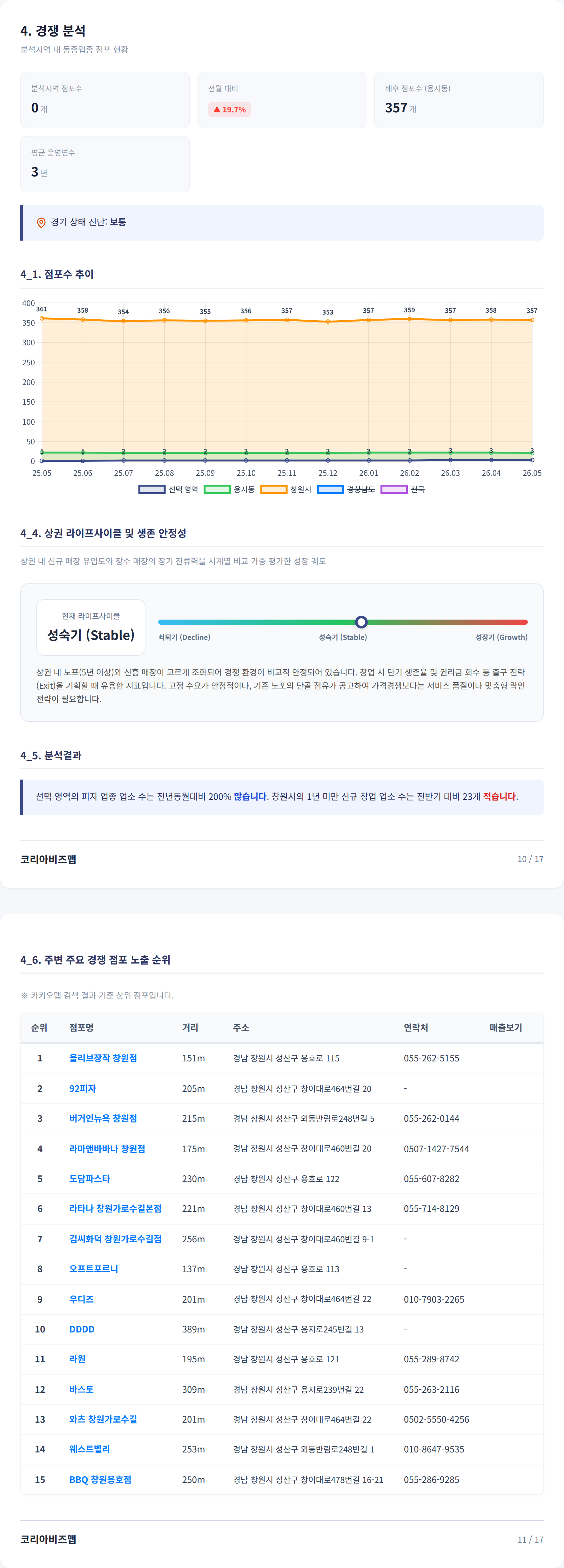 창원명동 경쟁 분석