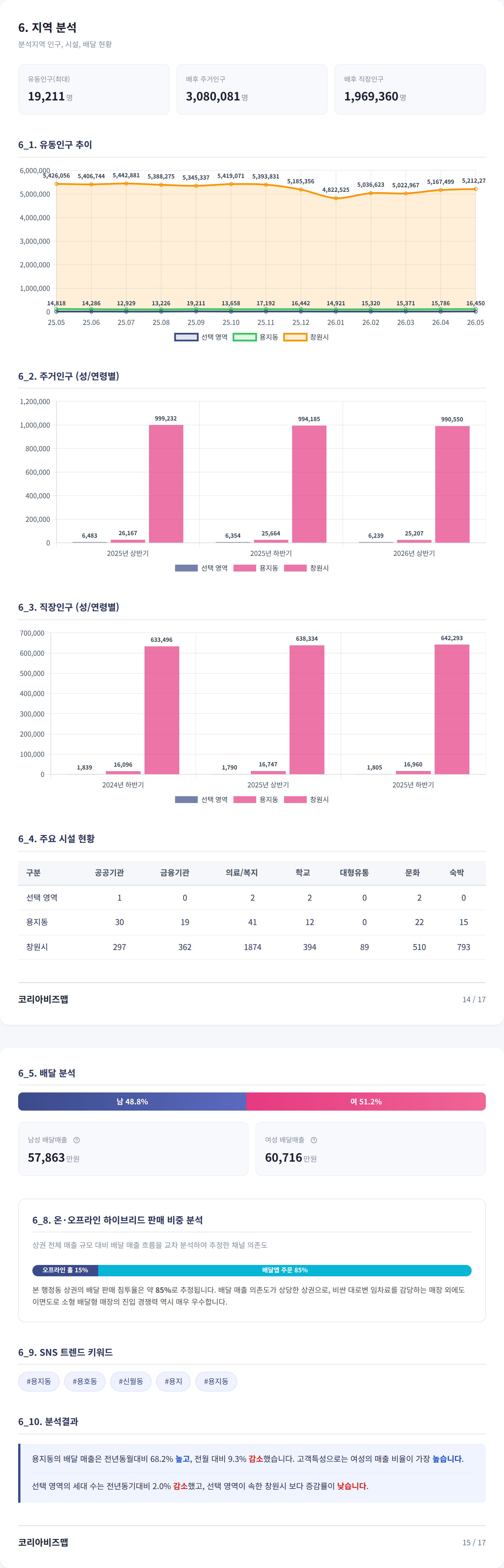 창원명동 지역 분석