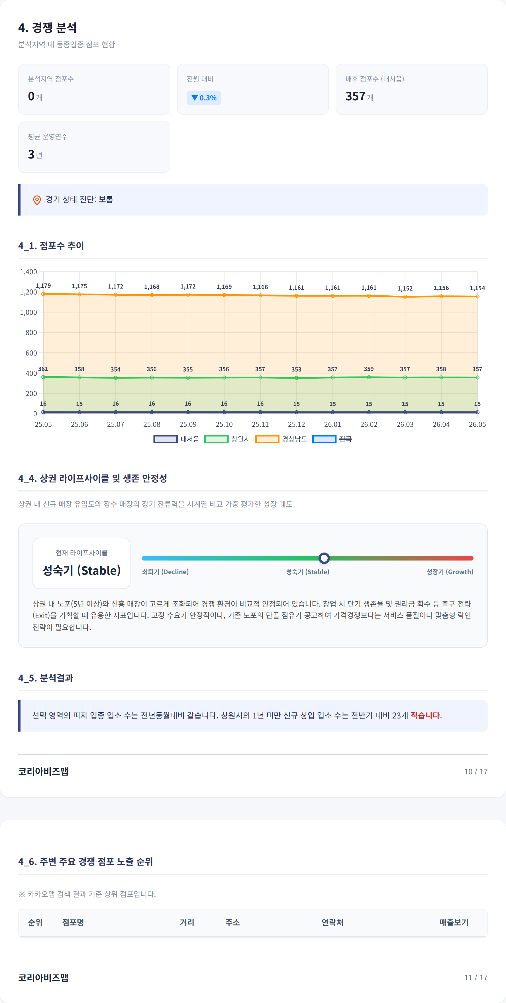 경남마산 경쟁 분석