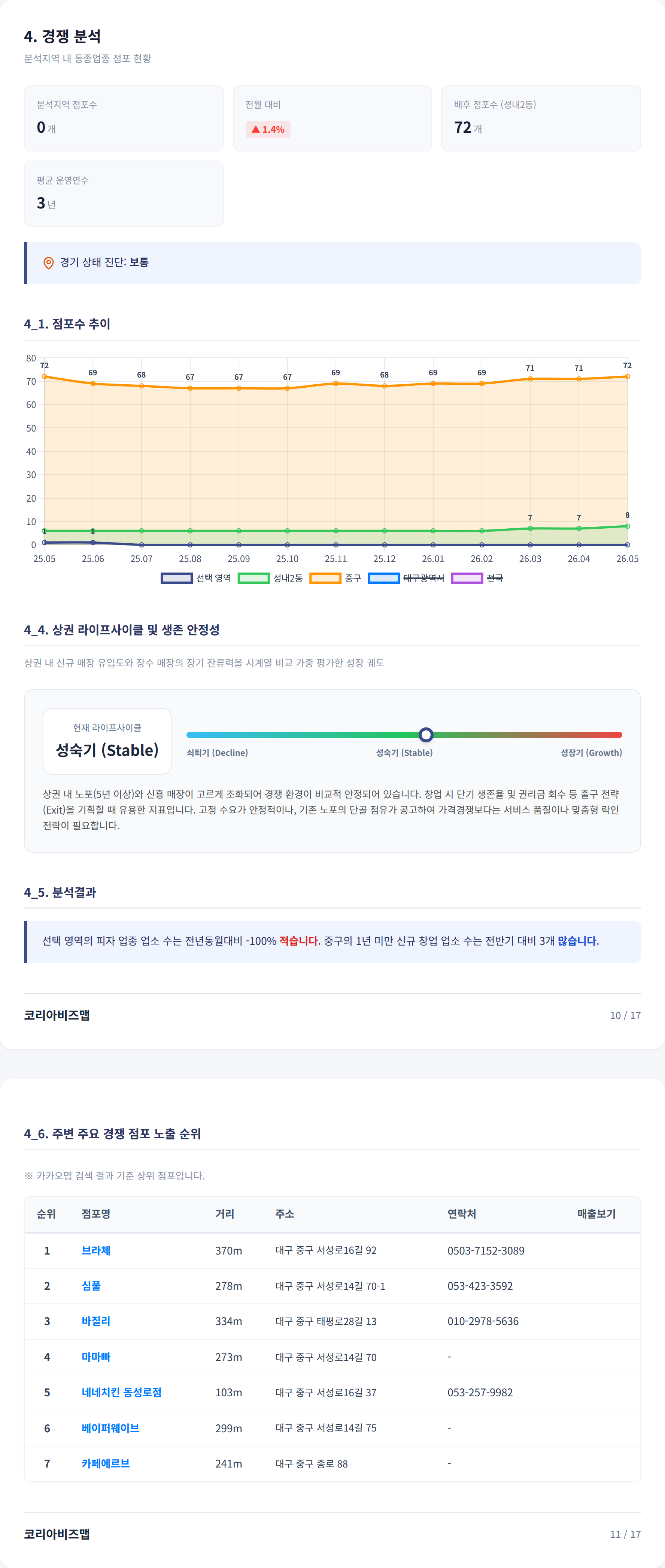 대구서문시장 경쟁 분석