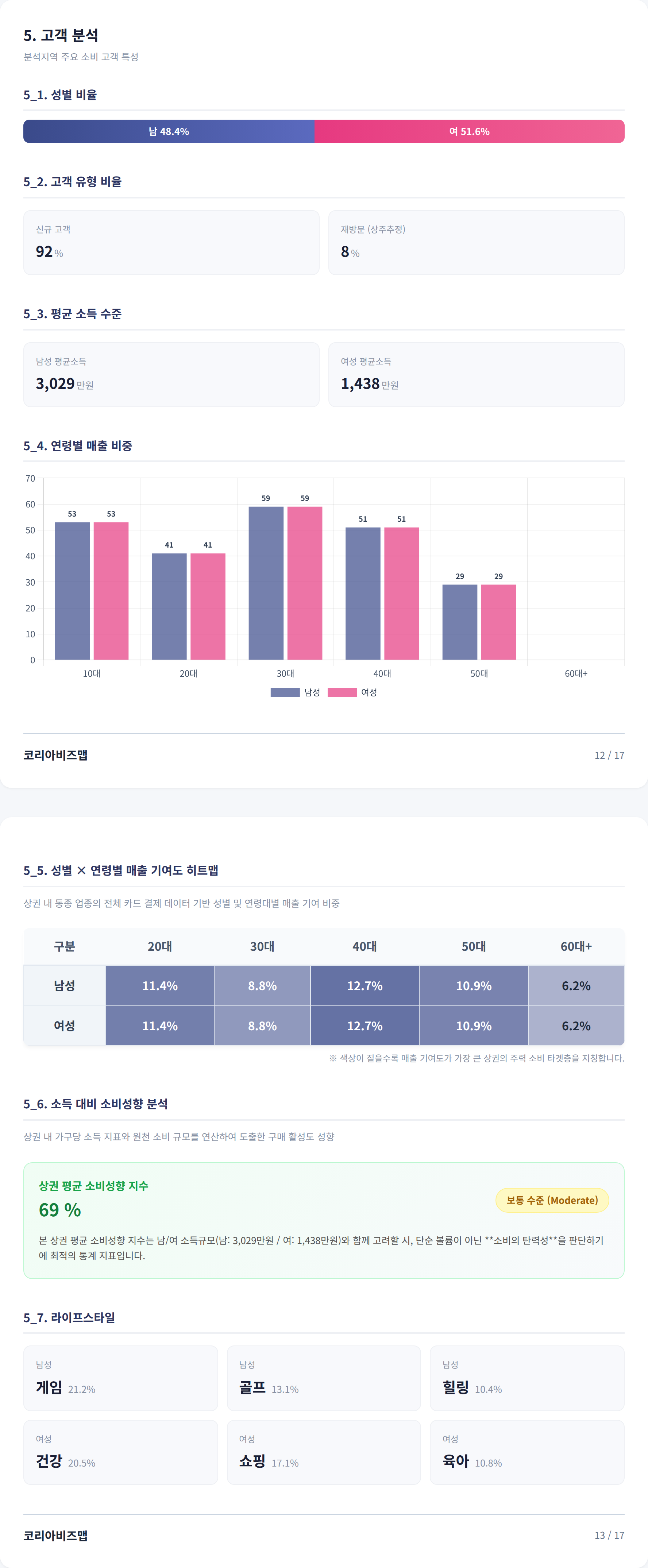 대구서문시장 고객 분석