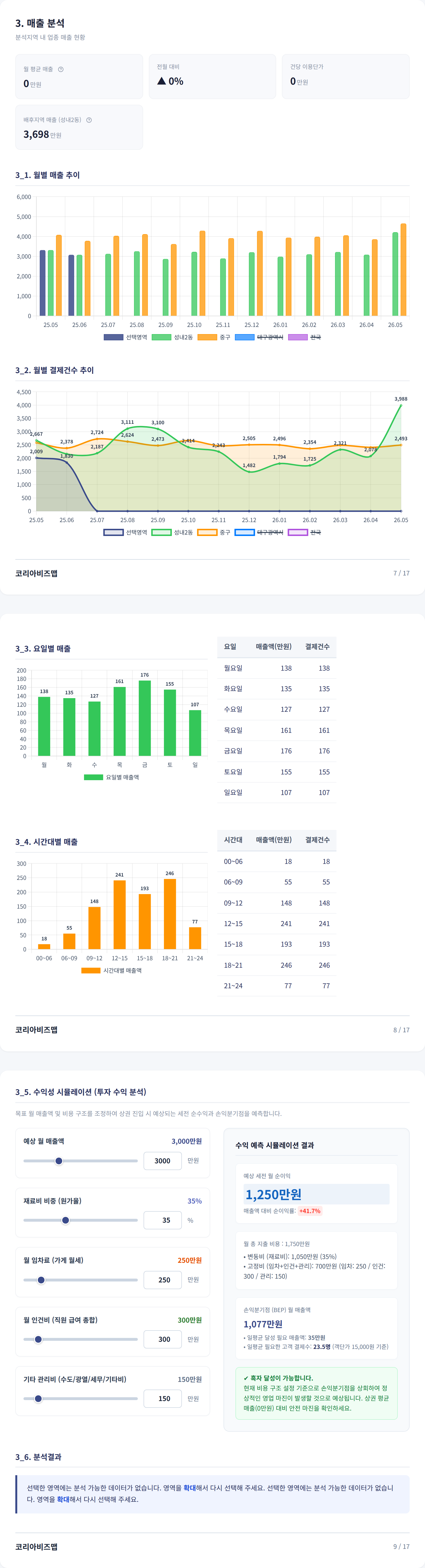 대구서문시장 매출 분석