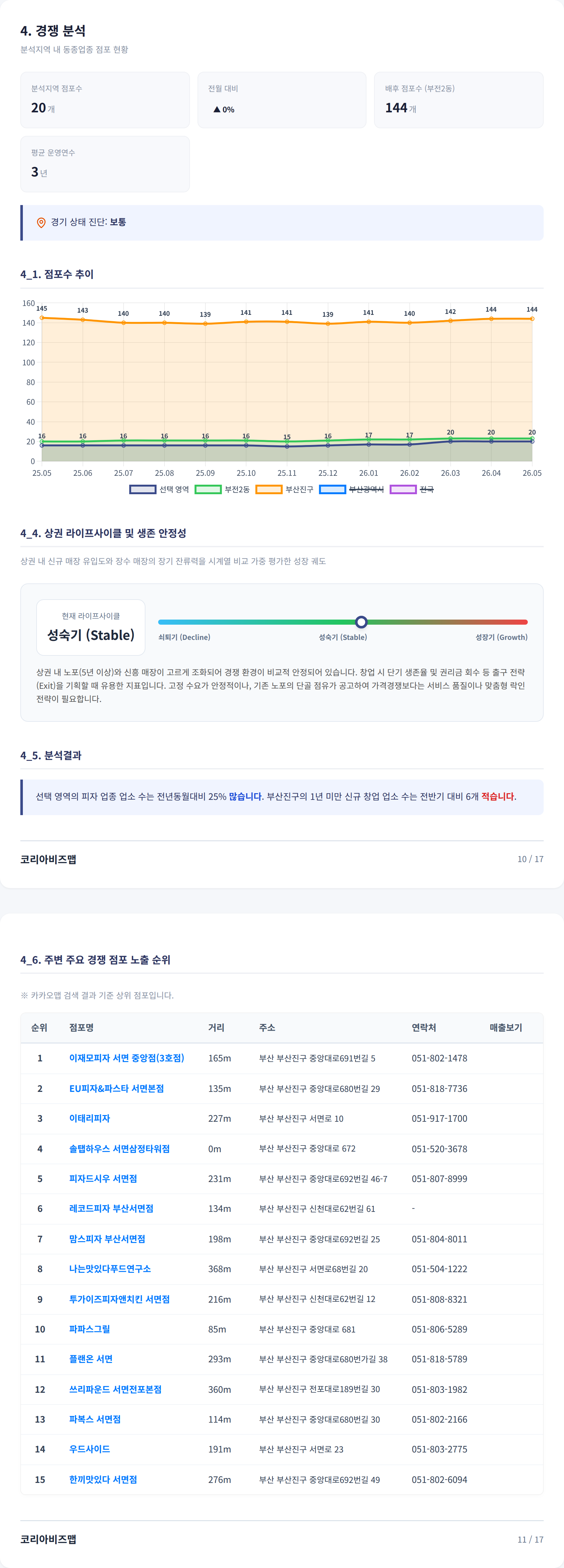 부산서면 경쟁 분석