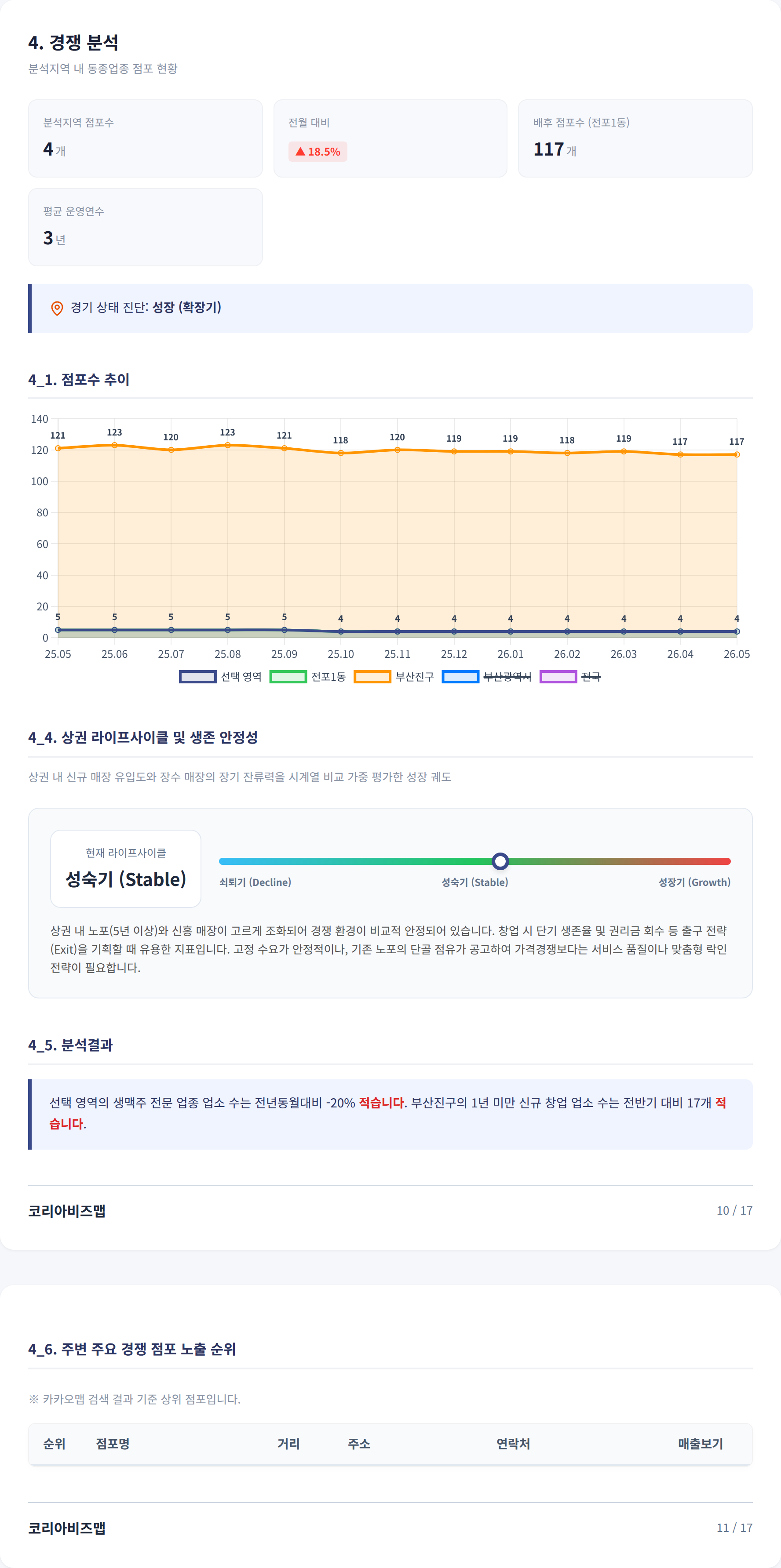 서면동 경쟁 분석