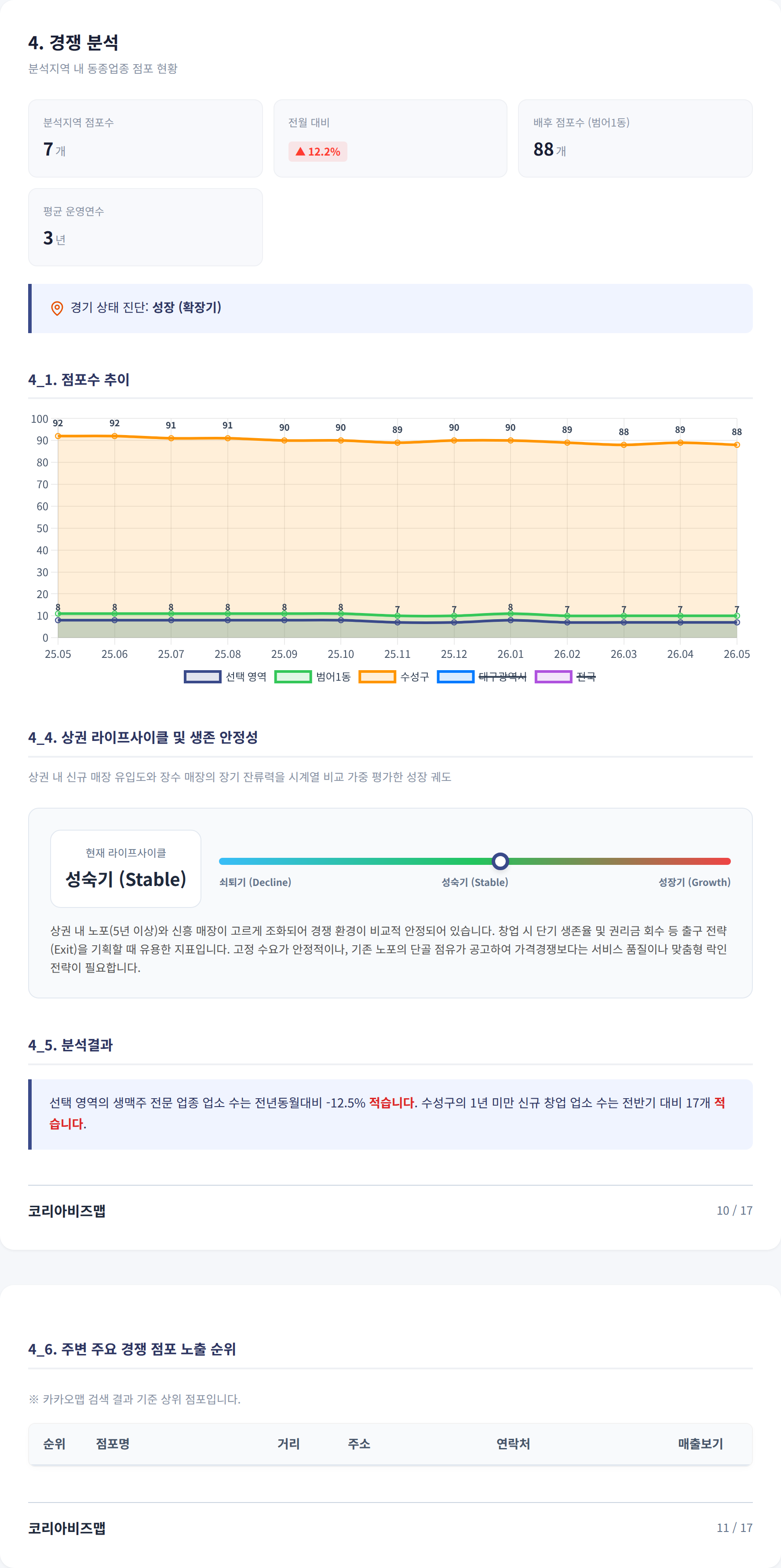 범어동 경쟁 분석