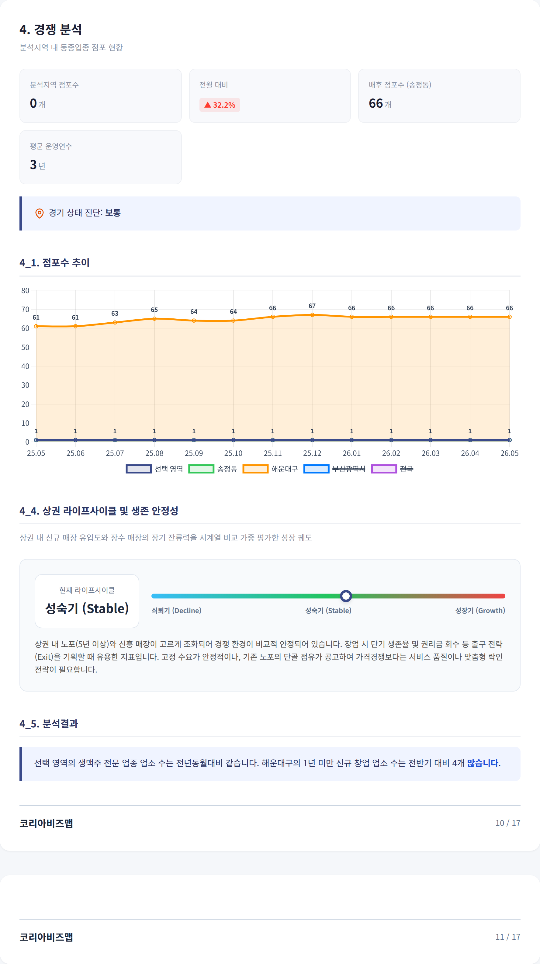 송정동 경쟁 분석