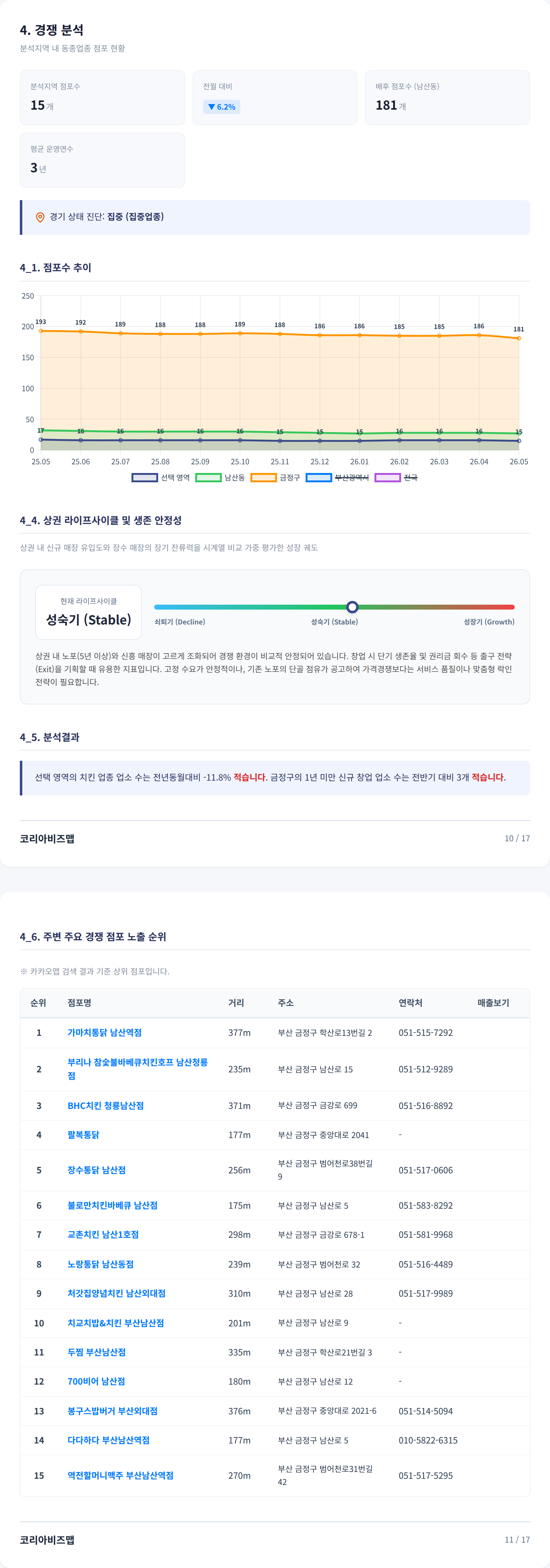 범어사 경쟁 분석