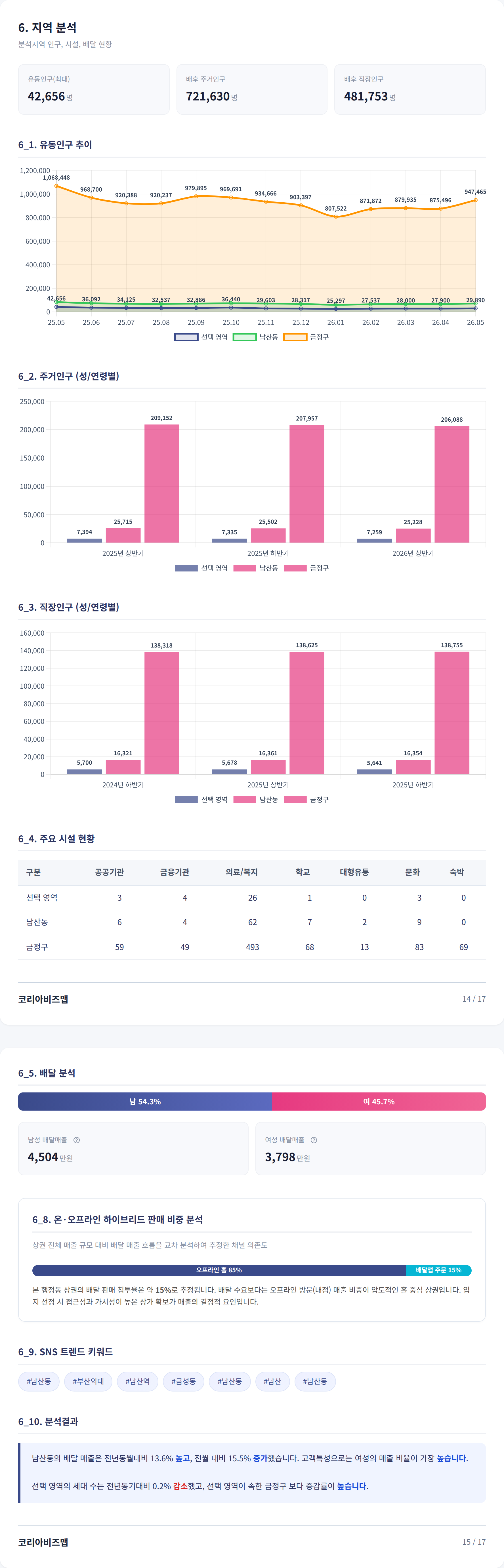 범어사 지역 분석