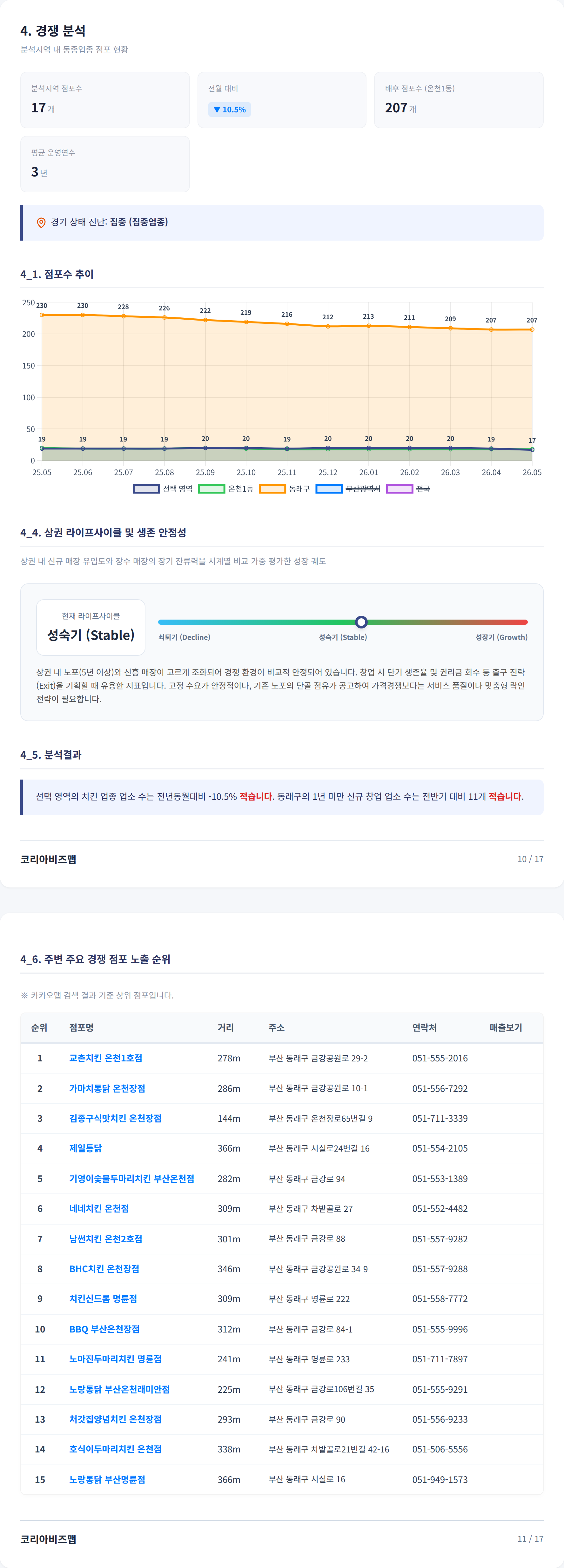 온천장 경쟁 분석