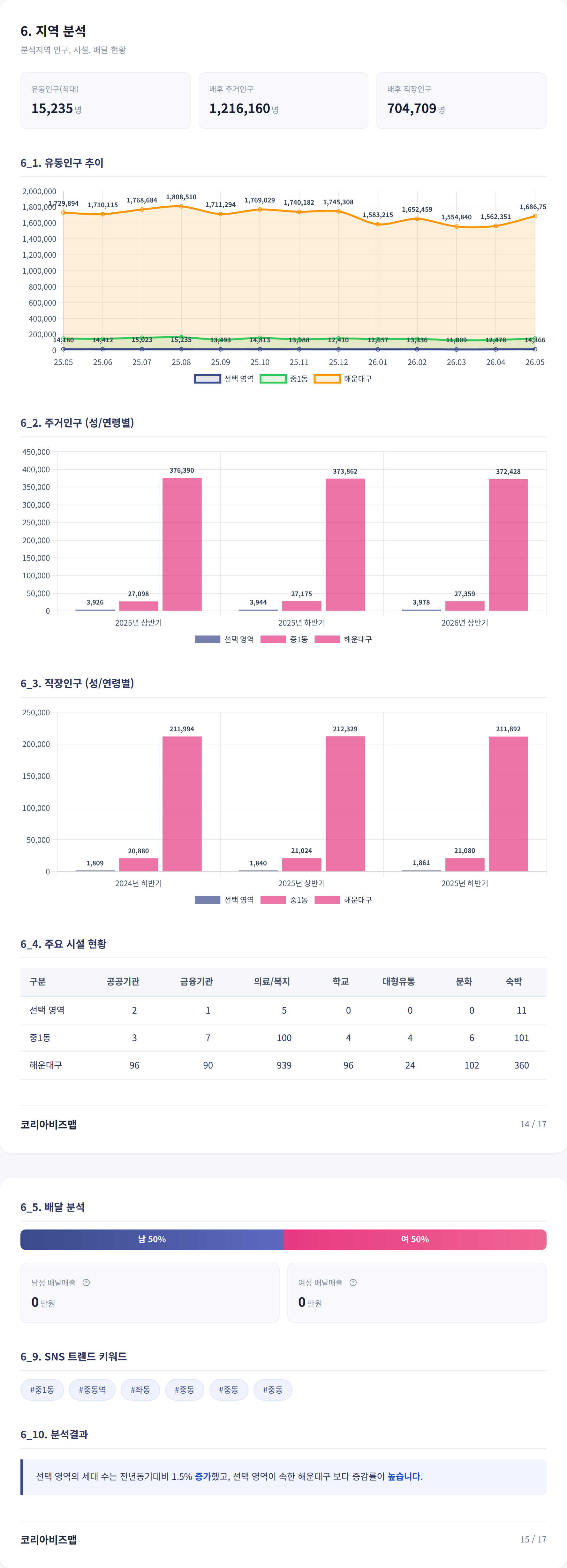 중동 지역 분석