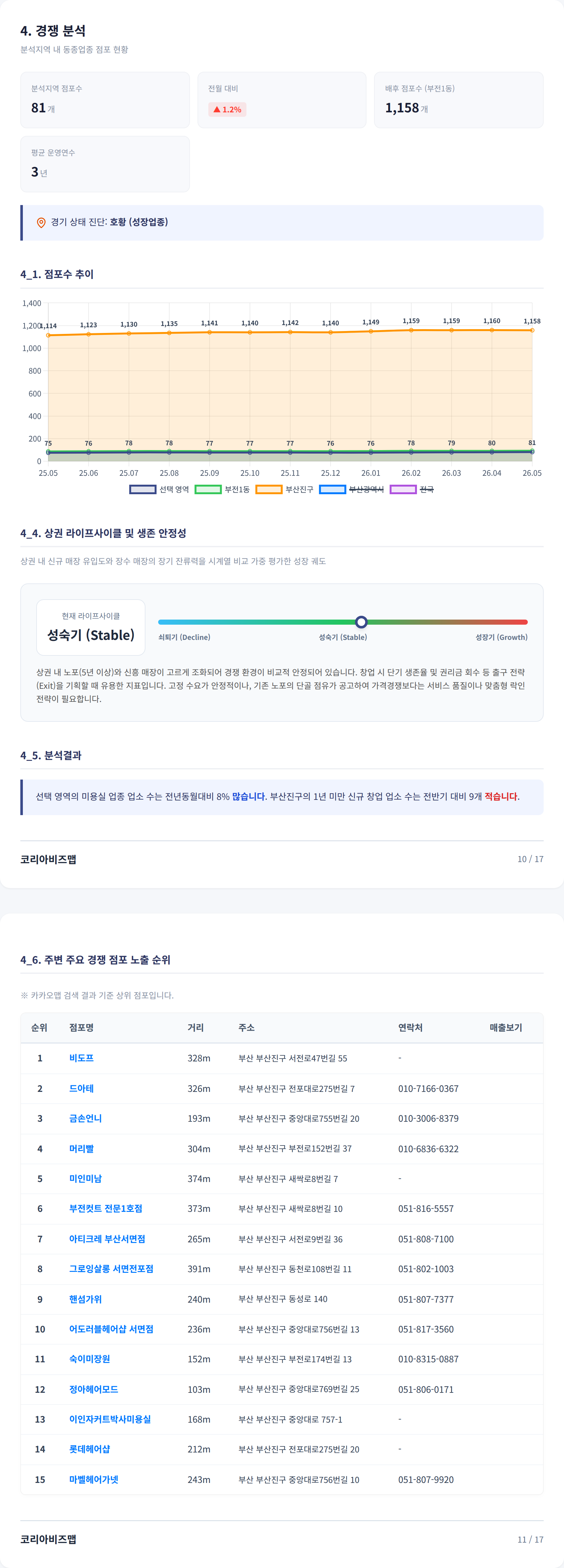 부산서면 경쟁 분석