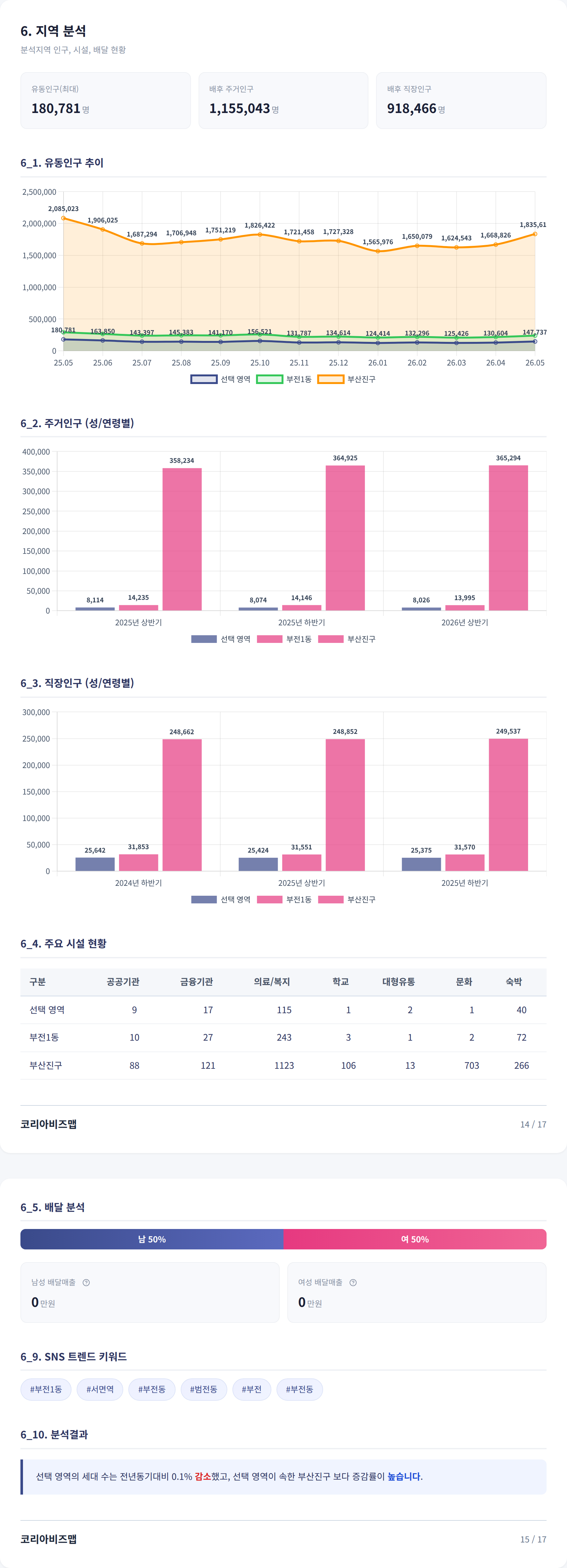 부산서면 지역 분석