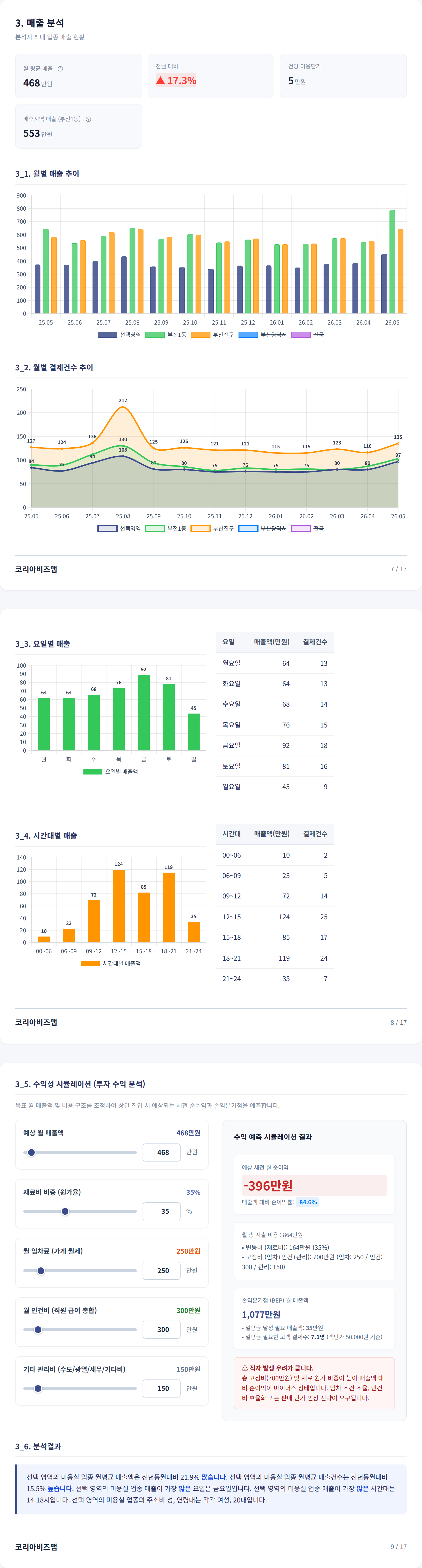 부산서면 매출 분석