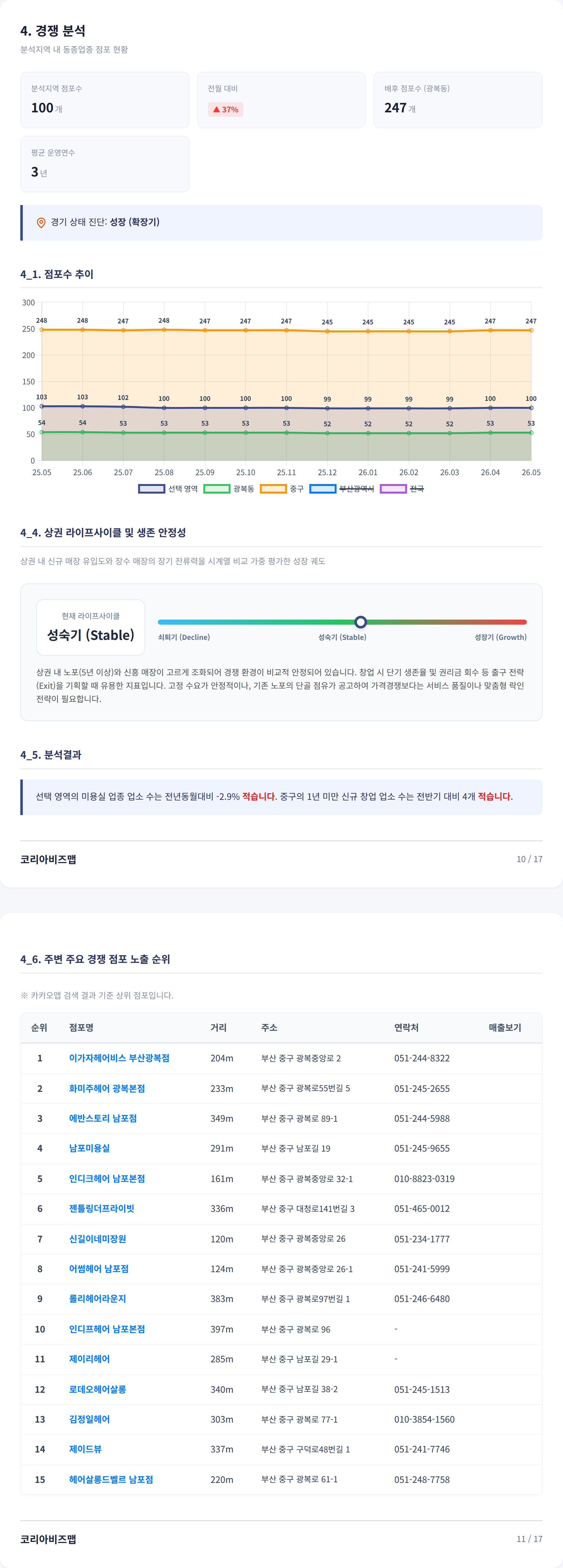 부산광복동 경쟁 분석