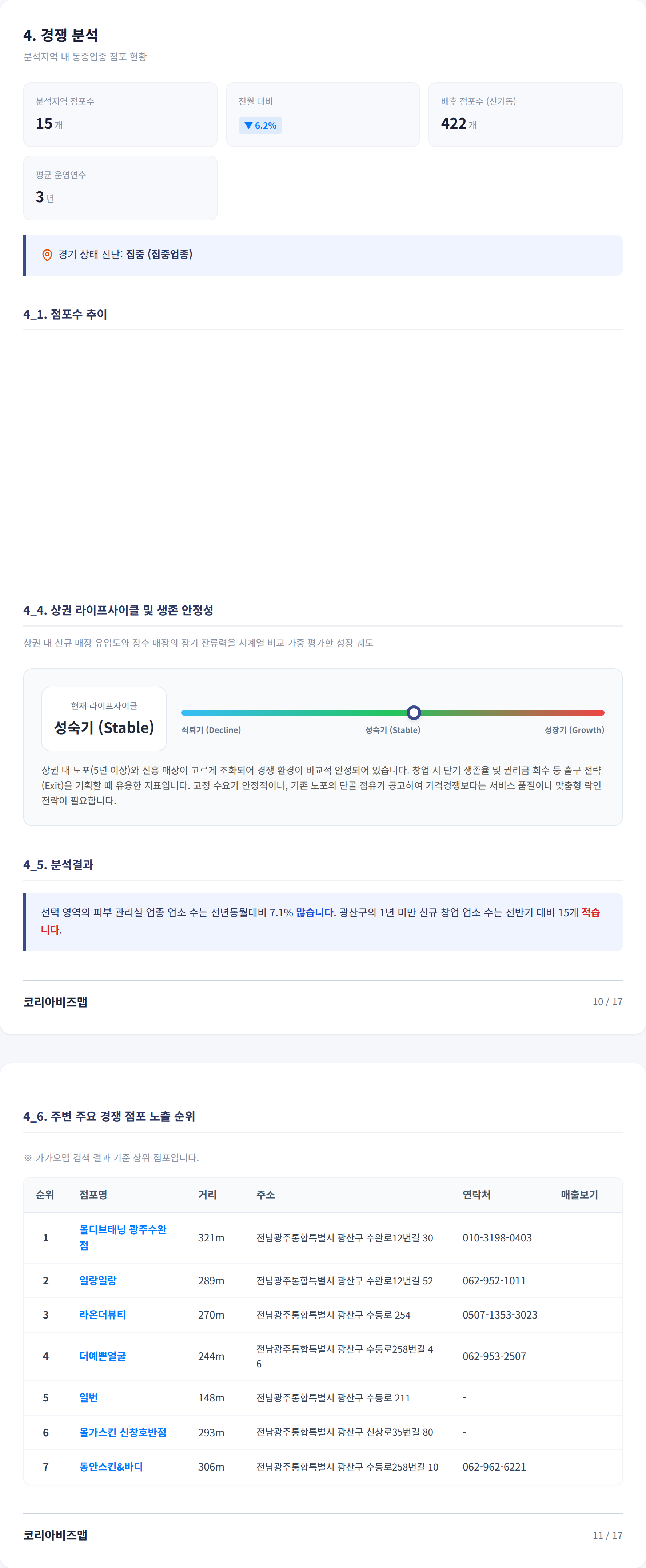 광주광역시수완구 경쟁 분석