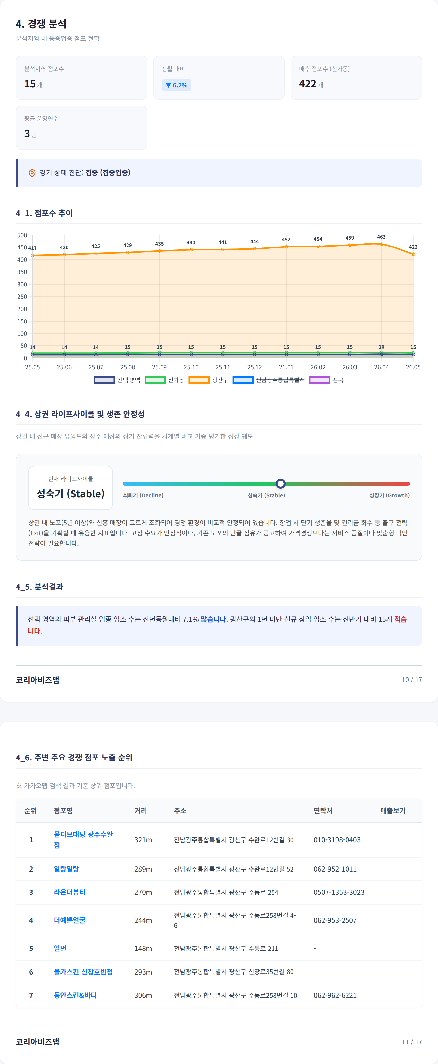 광주광역시북구 경쟁 분석