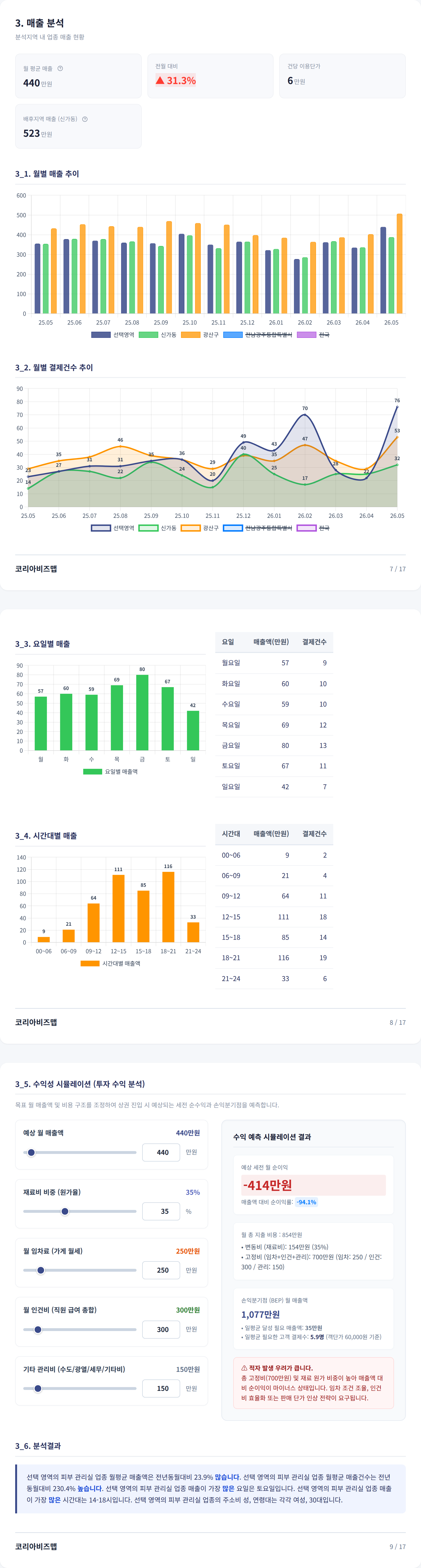 광주광역시북구 매출 분석