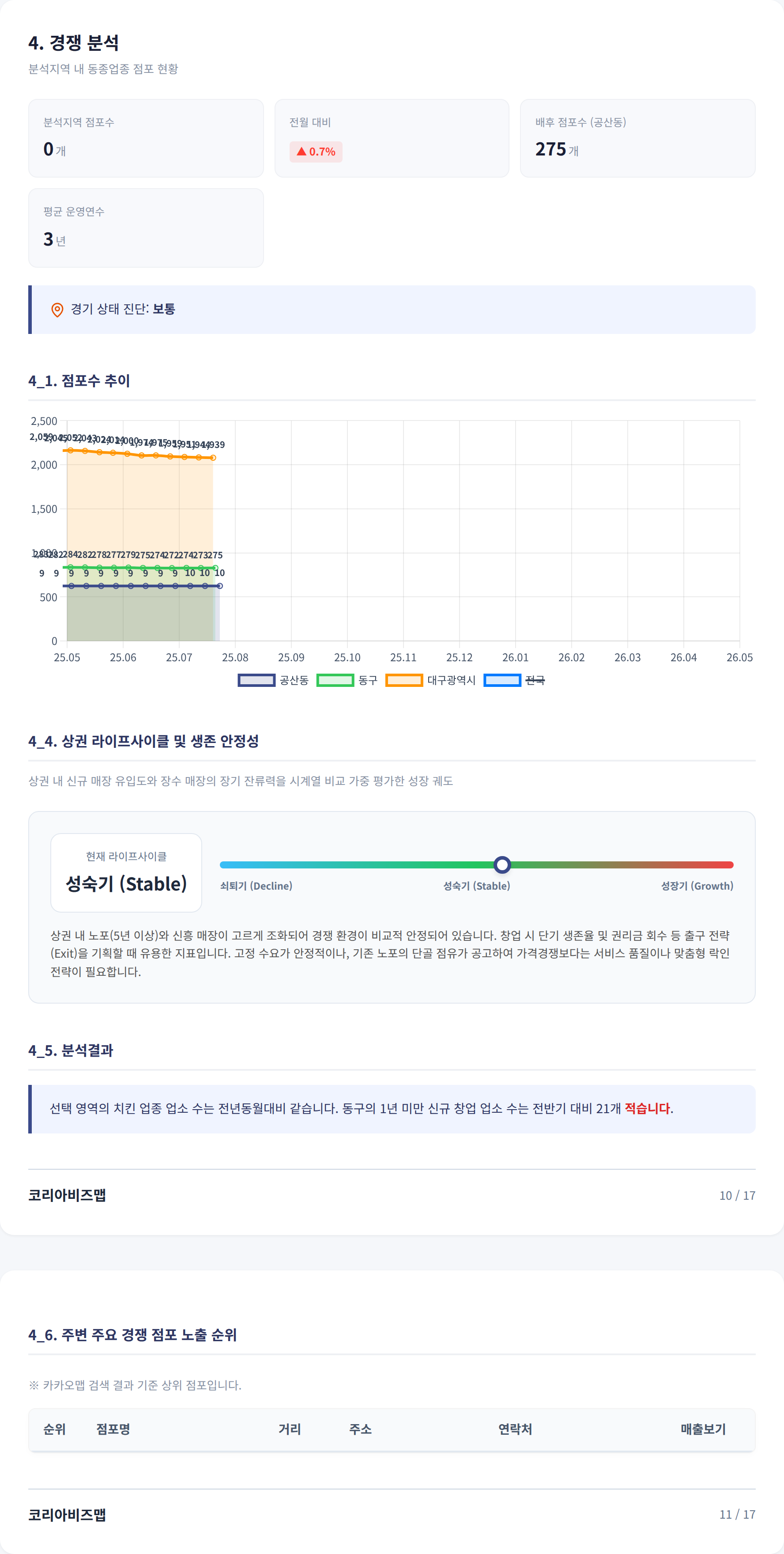 동대구역 경쟁 분석