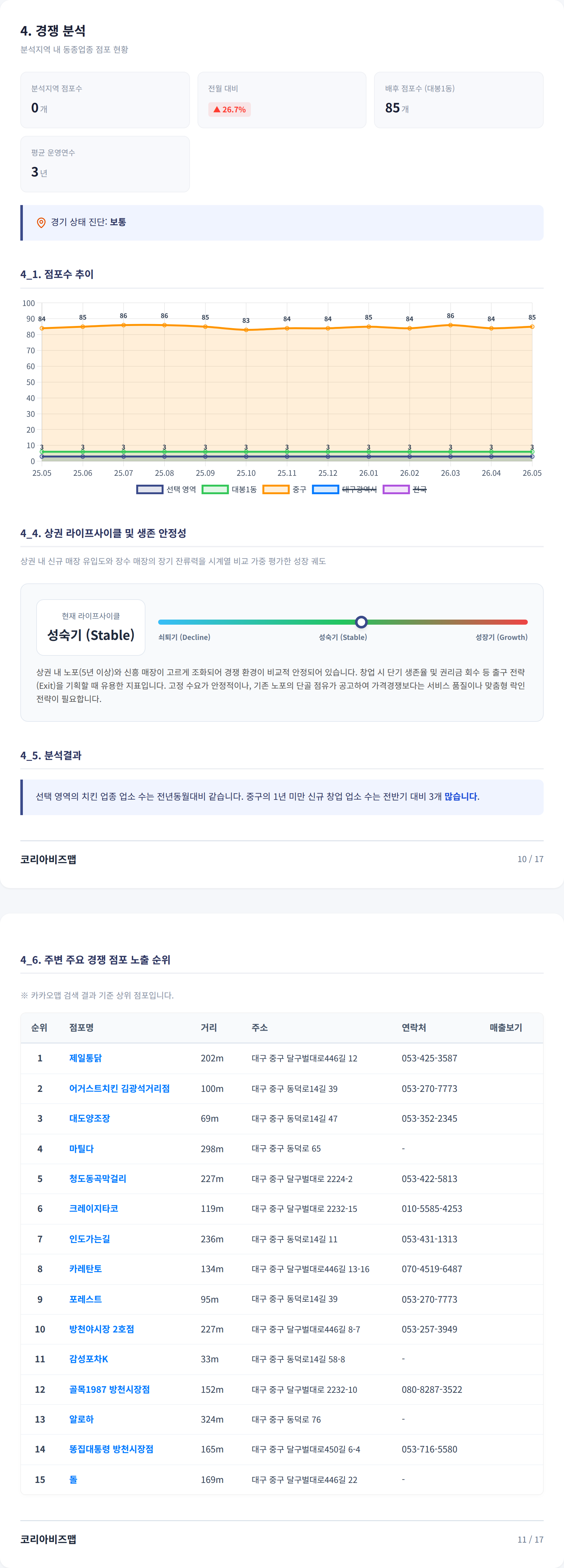 대구서문시장 경쟁 분석