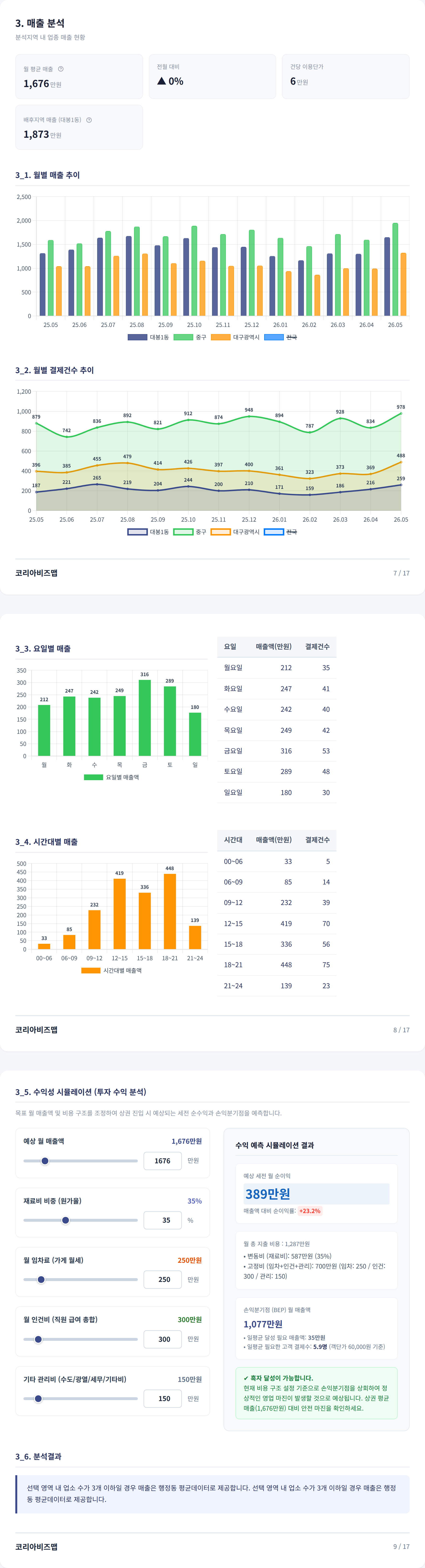 대구서문시장 매출 분석