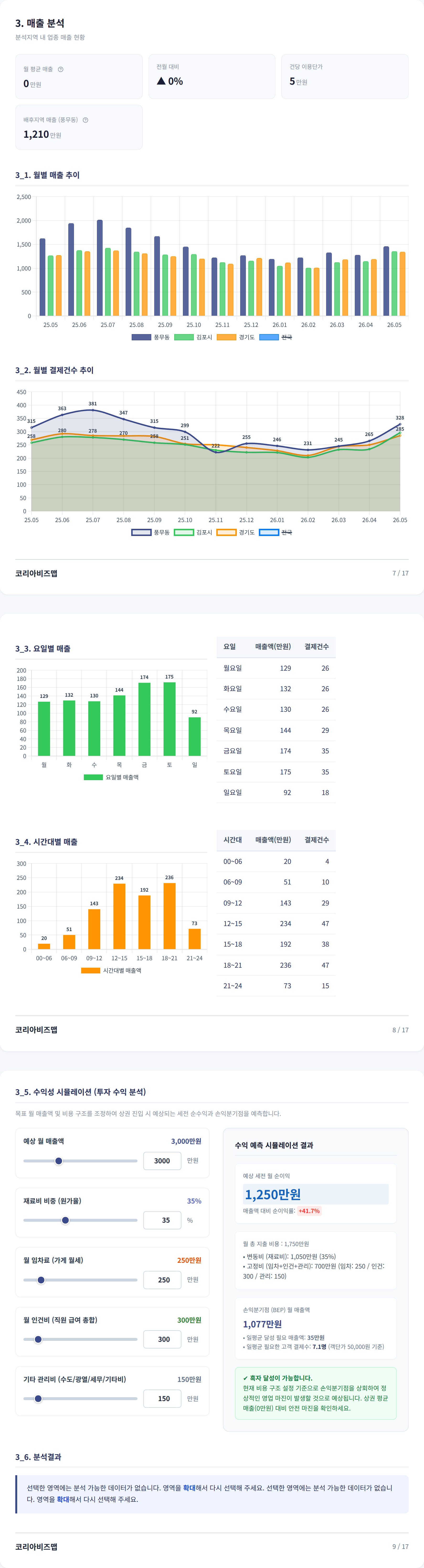 김포풍무동 매출 분석