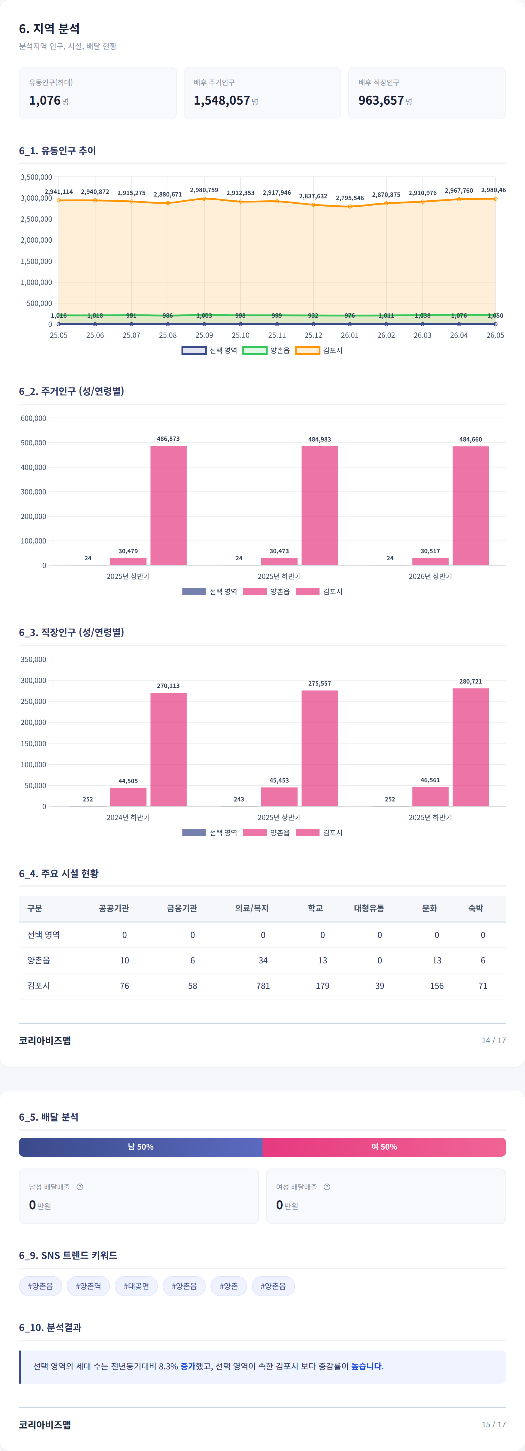 양촌읍 지역 분석