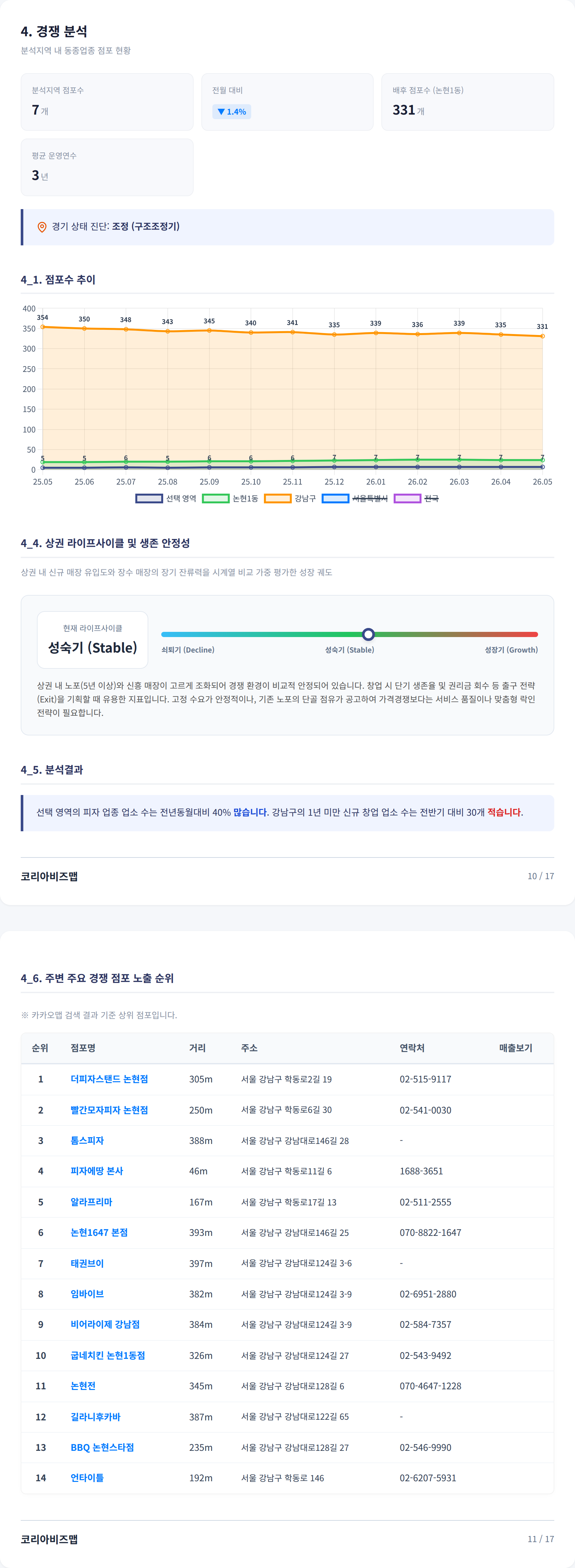 논현동 경쟁 분석
