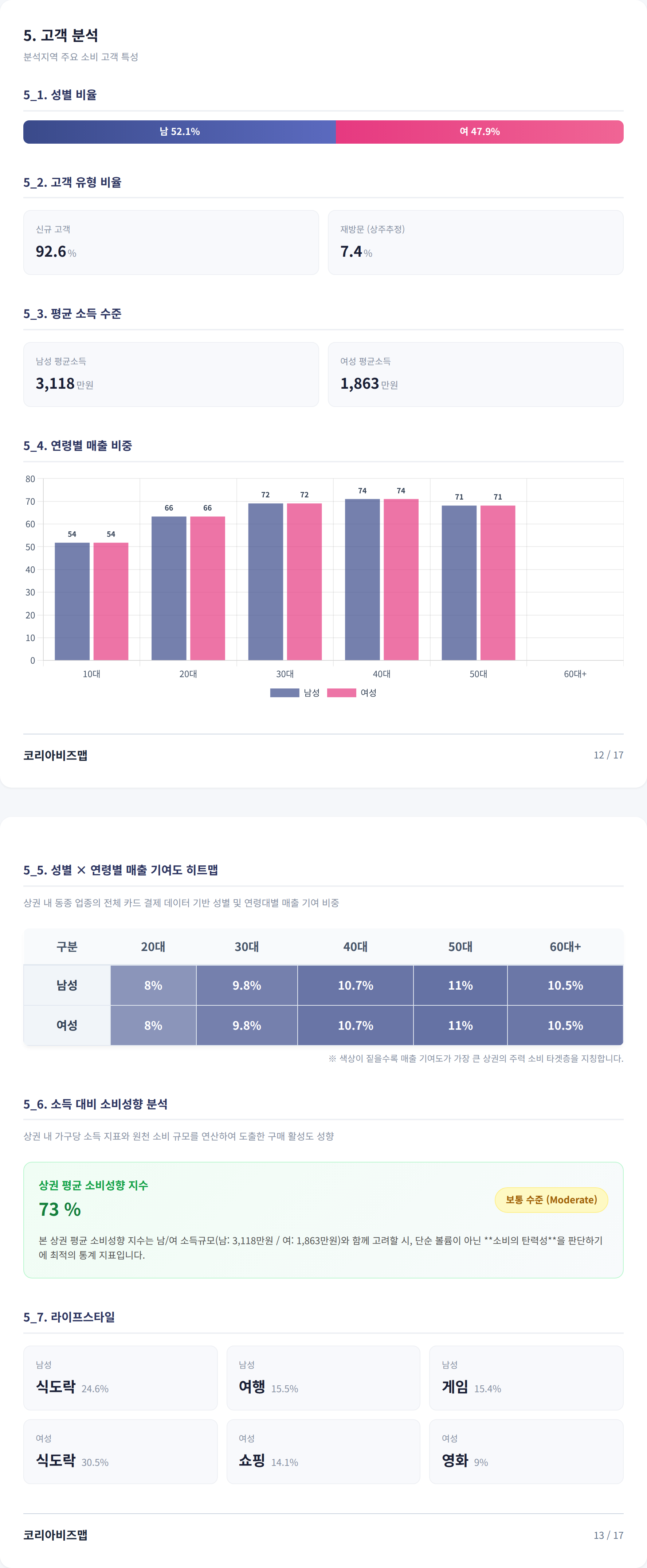 논현동 고객 분석