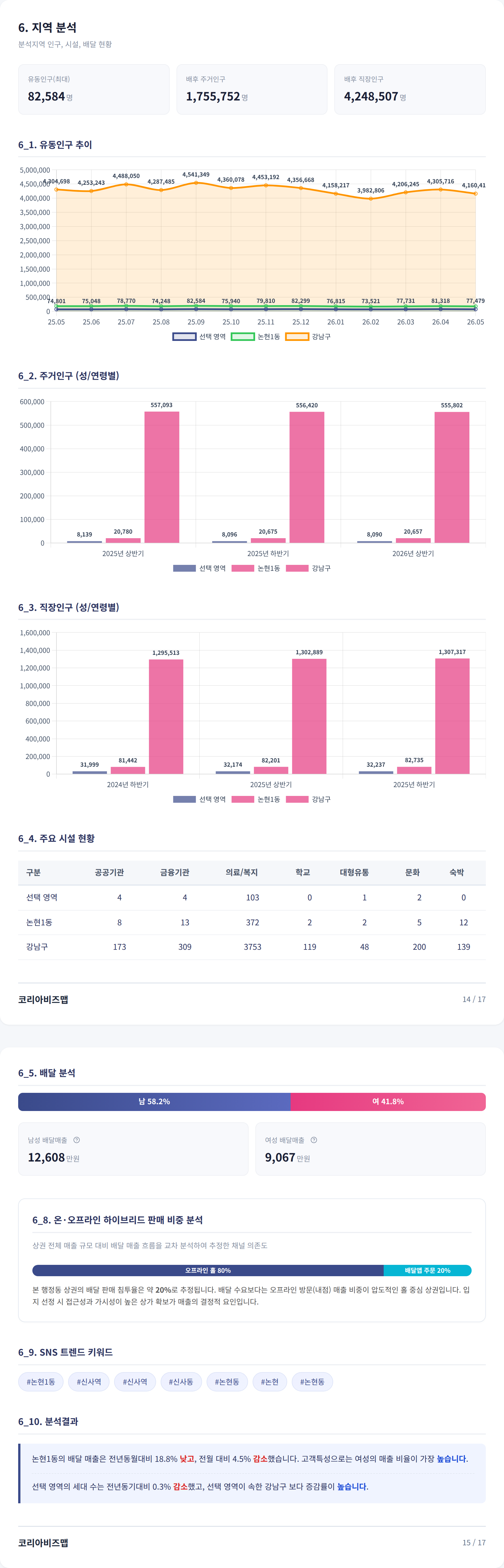 논현동 지역 분석