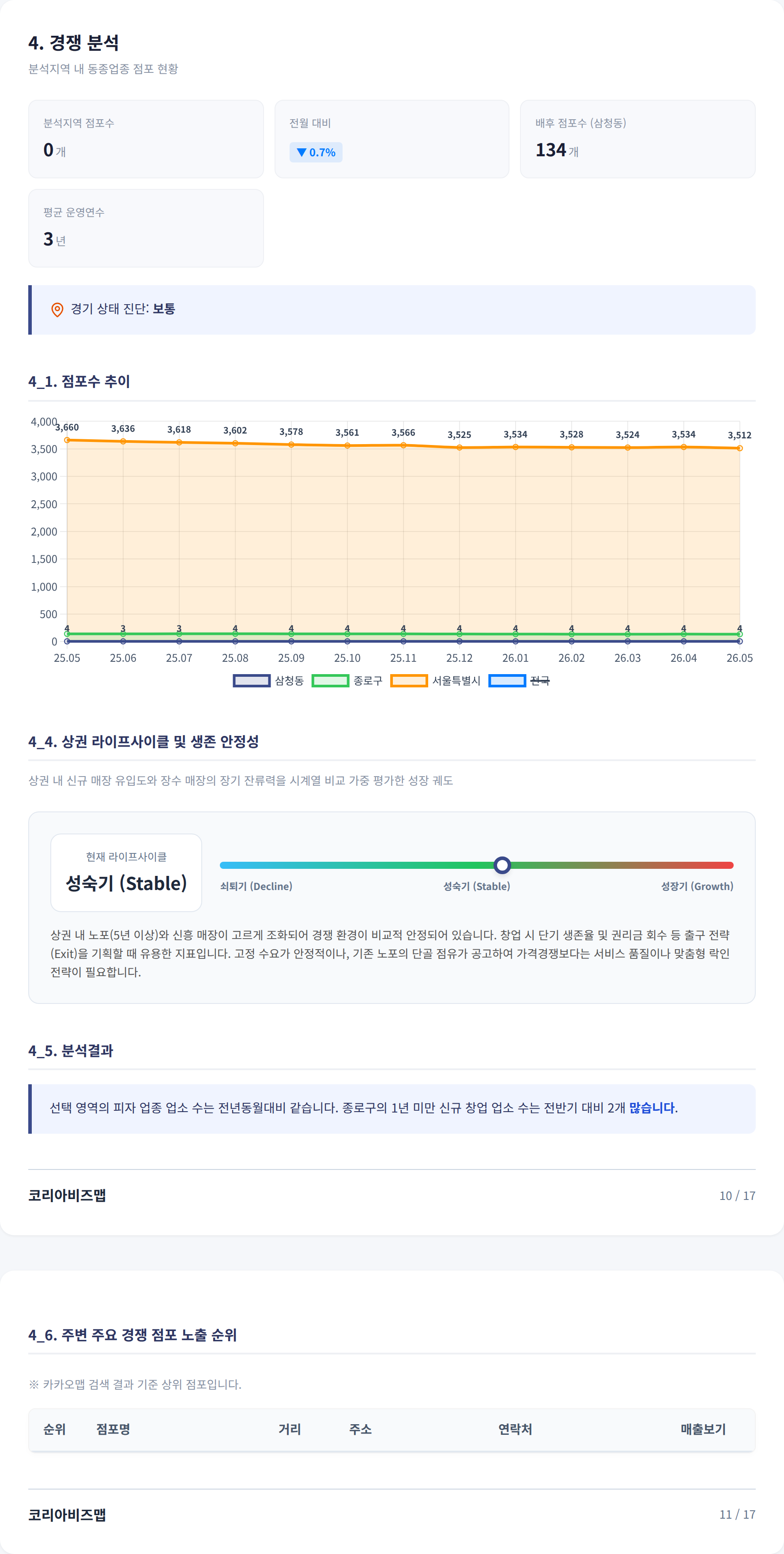 삼청동 경쟁 분석