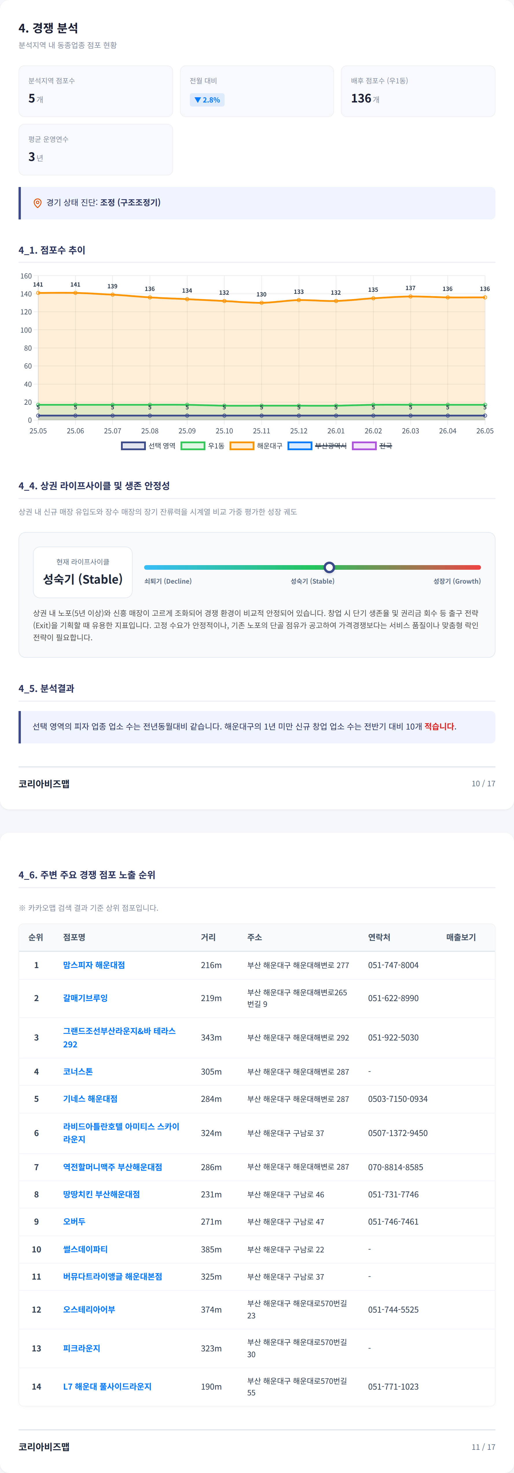 부산 해운대 경쟁 분석