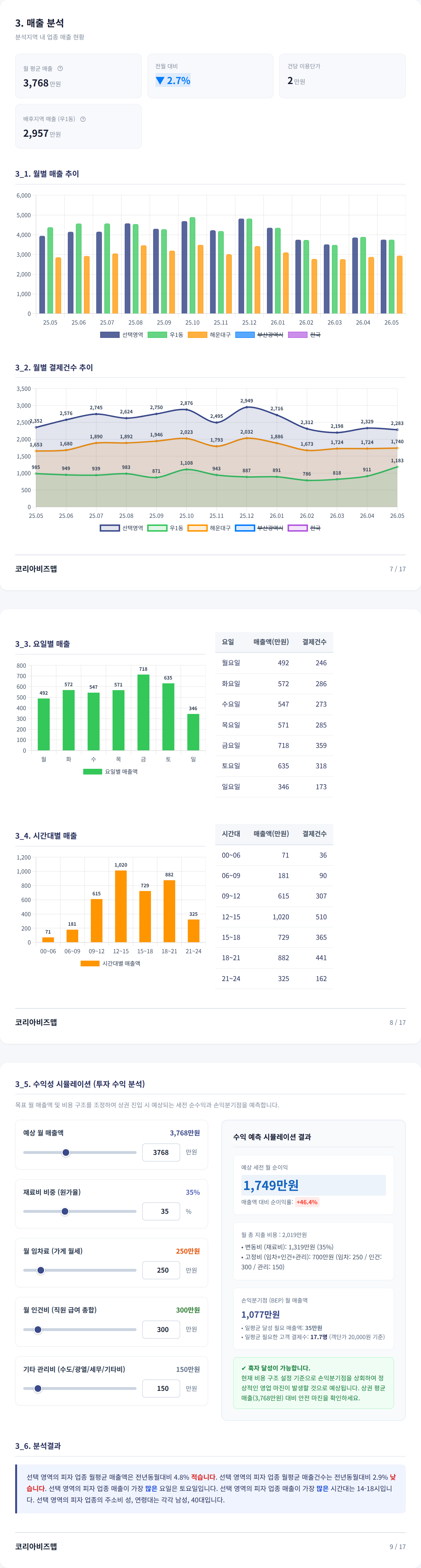 부산 해운대 매출 분석