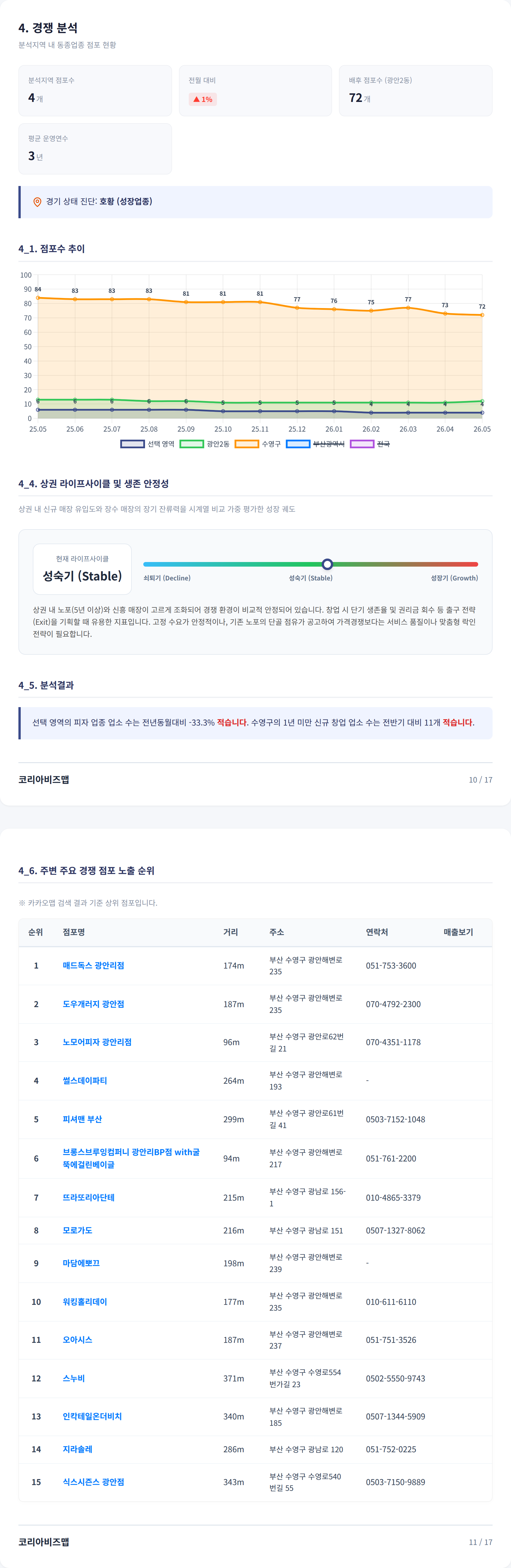 부산 광안리 경쟁 분석