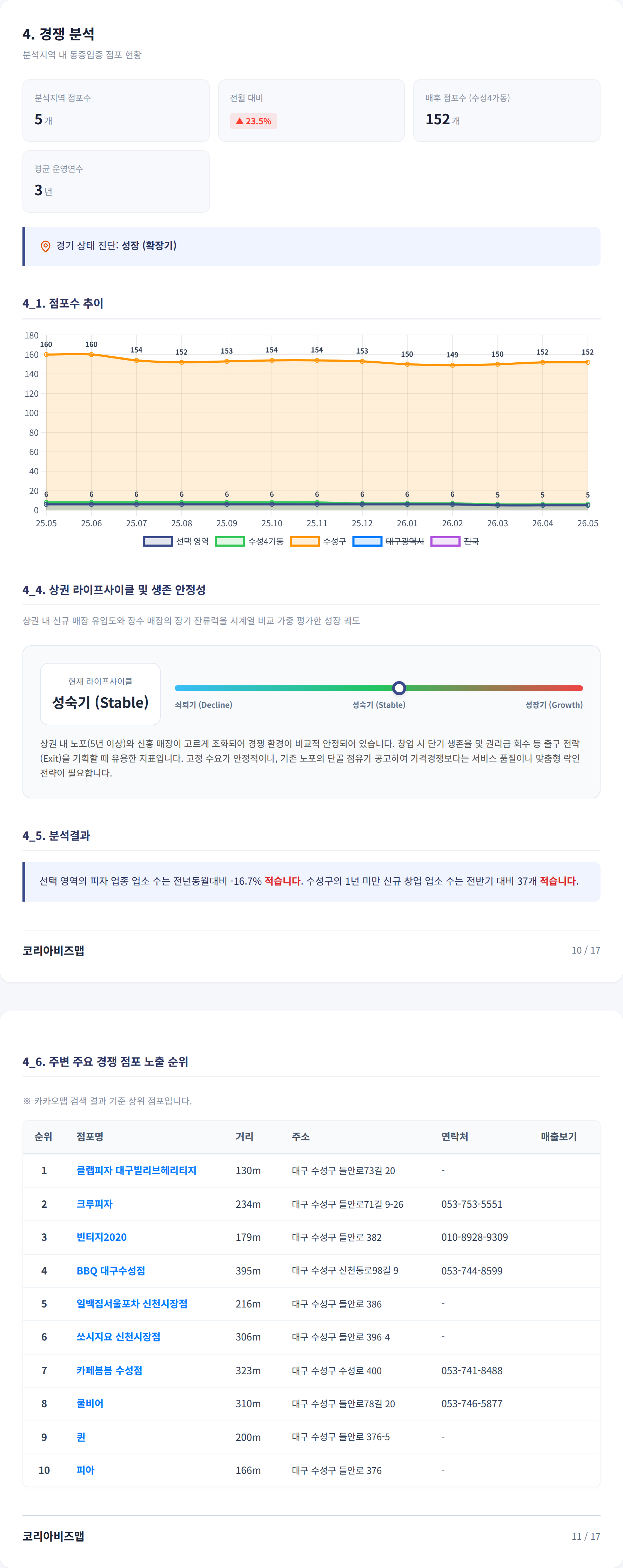 대구신천동 경쟁 분석