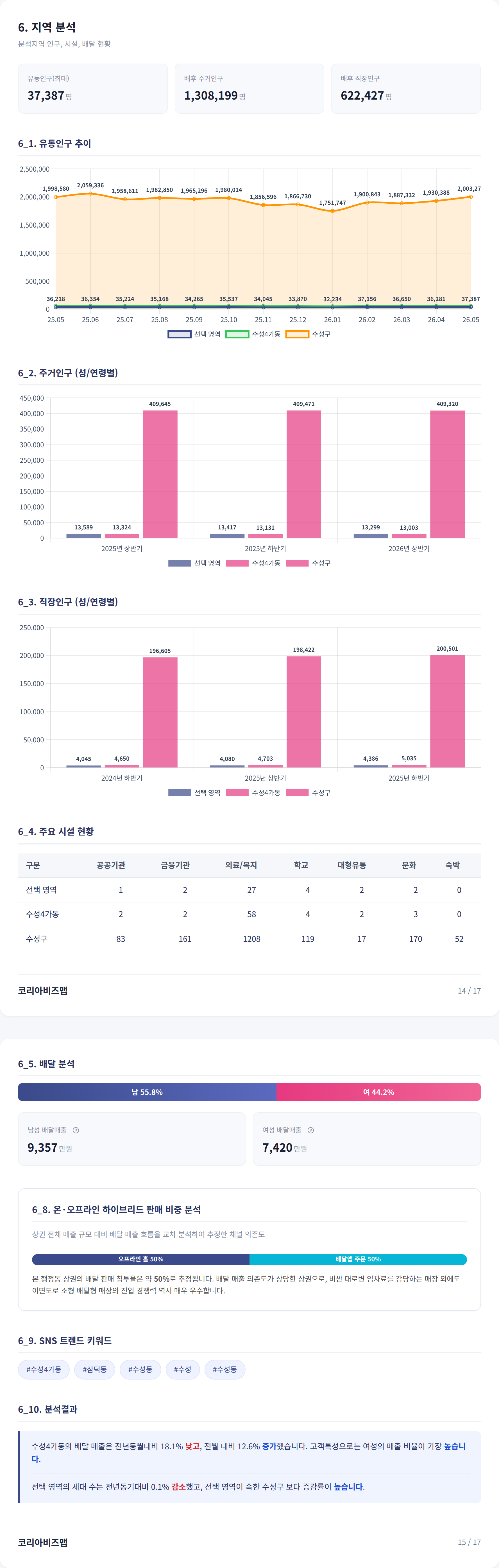 대구신천동 지역 분석