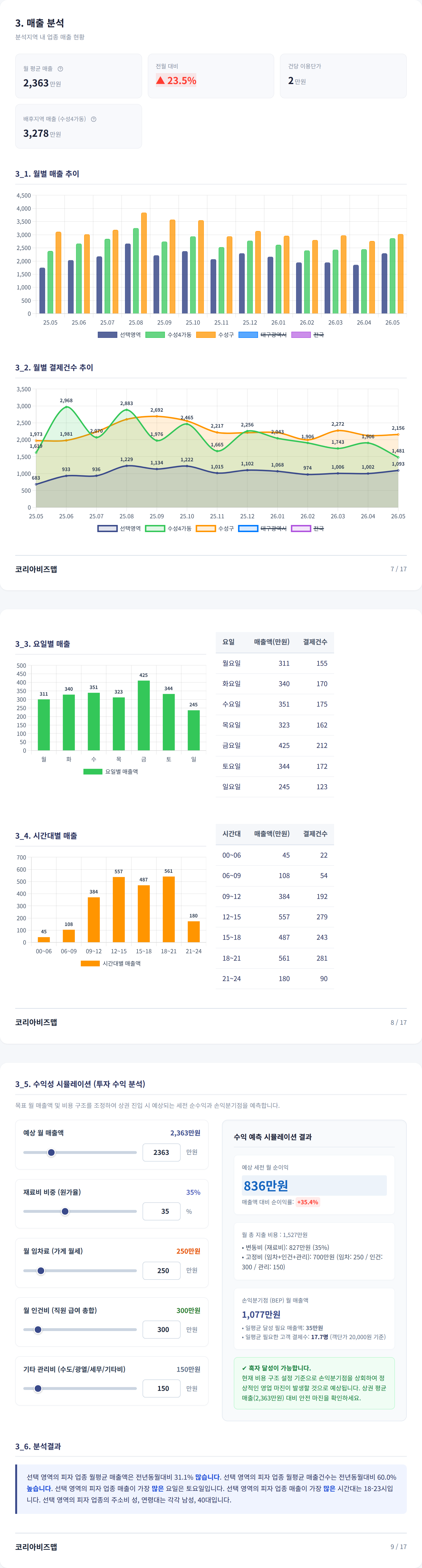 대구신천동 매출 분석