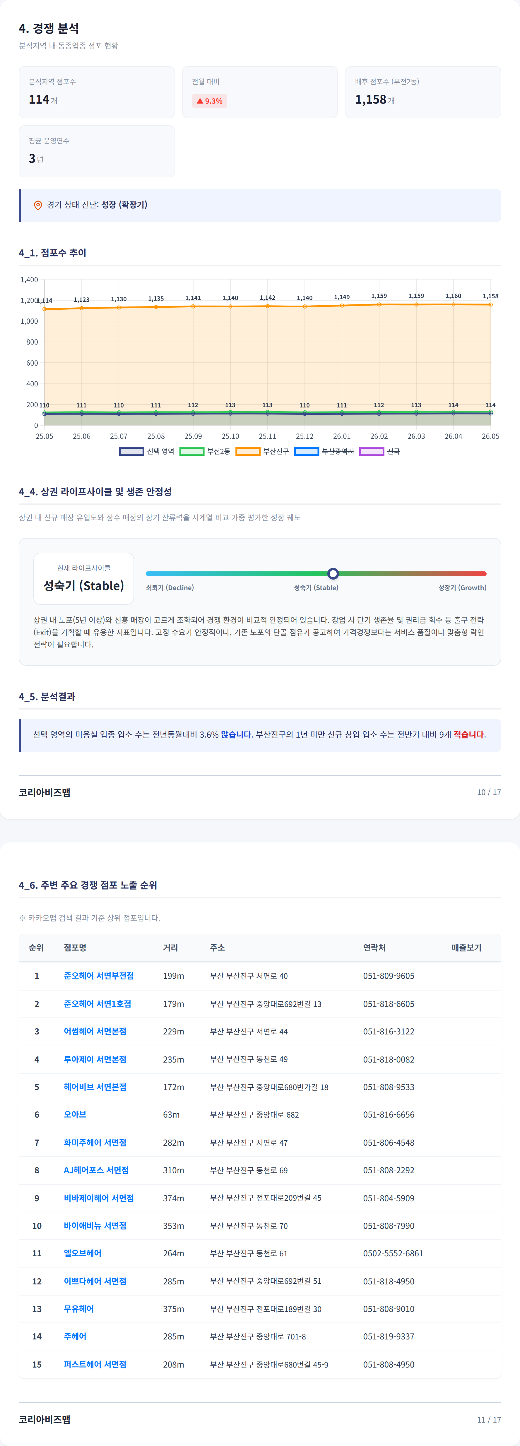 부산 서면 경쟁 분석