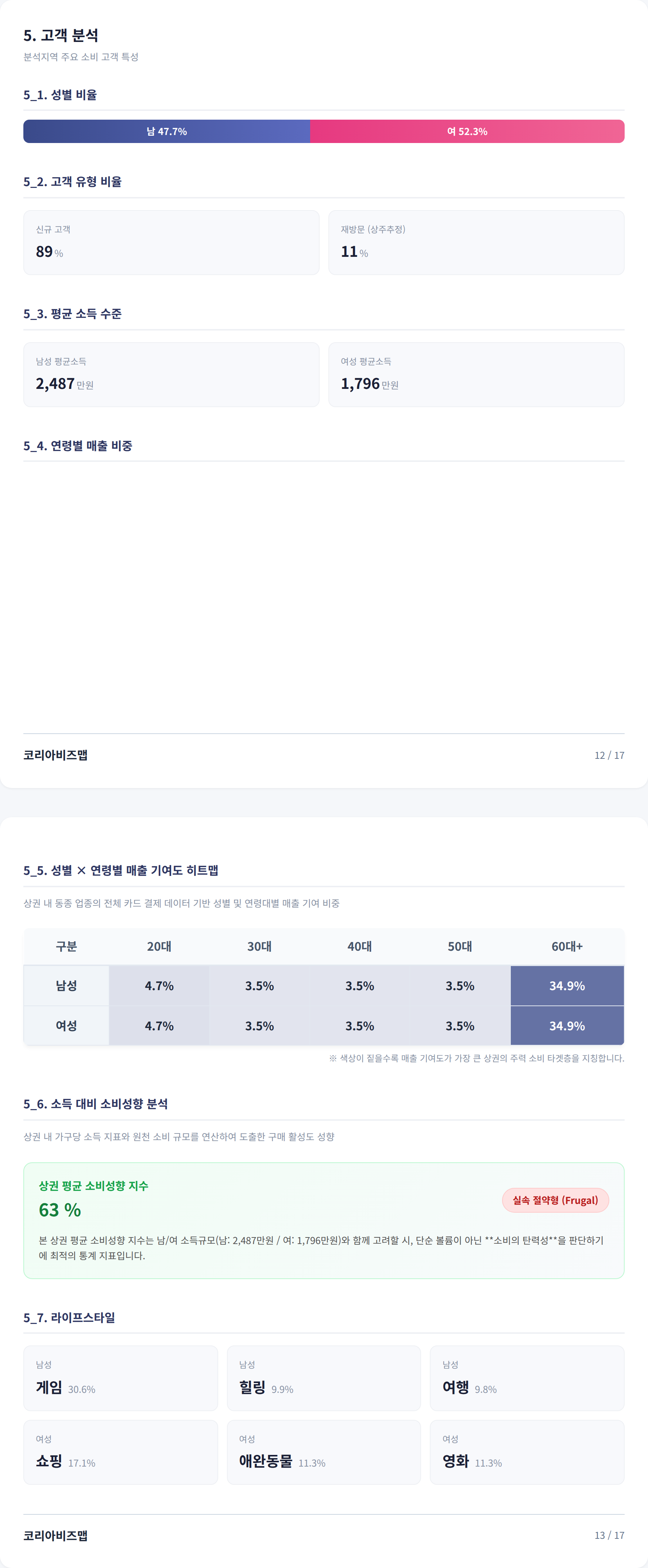 부산 서면 고객 분석
