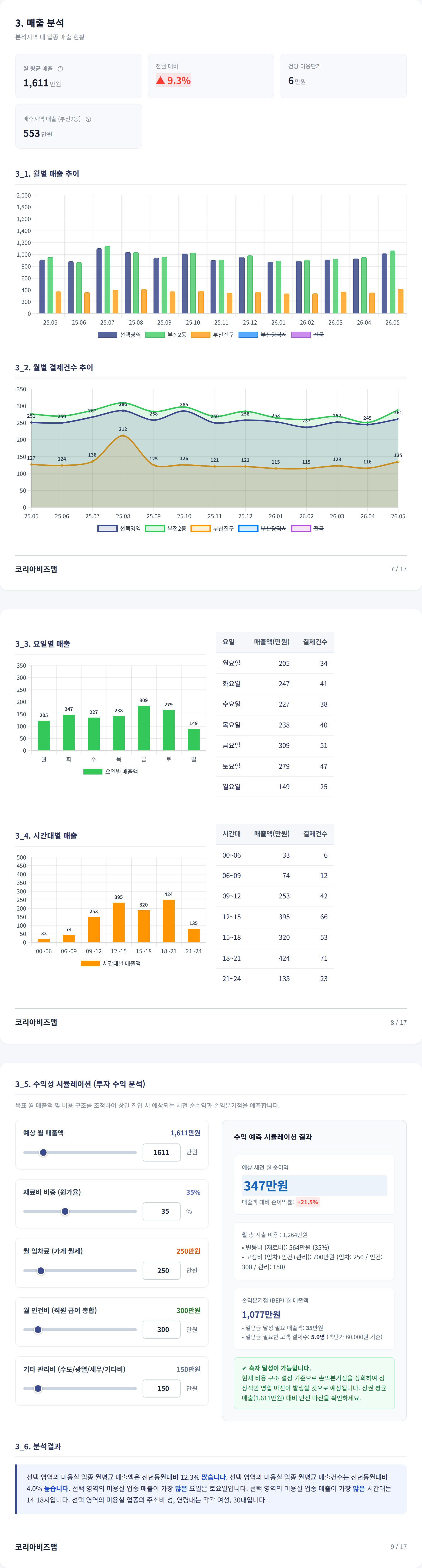 부산 서면 매출 분석
