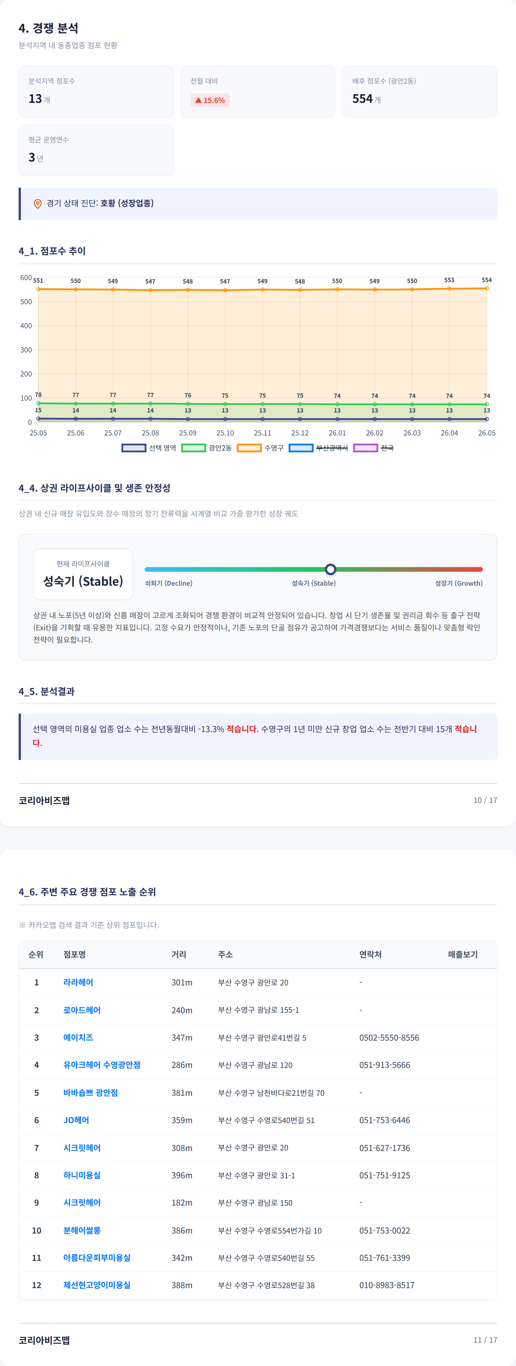 부산 광안리 경쟁 분석