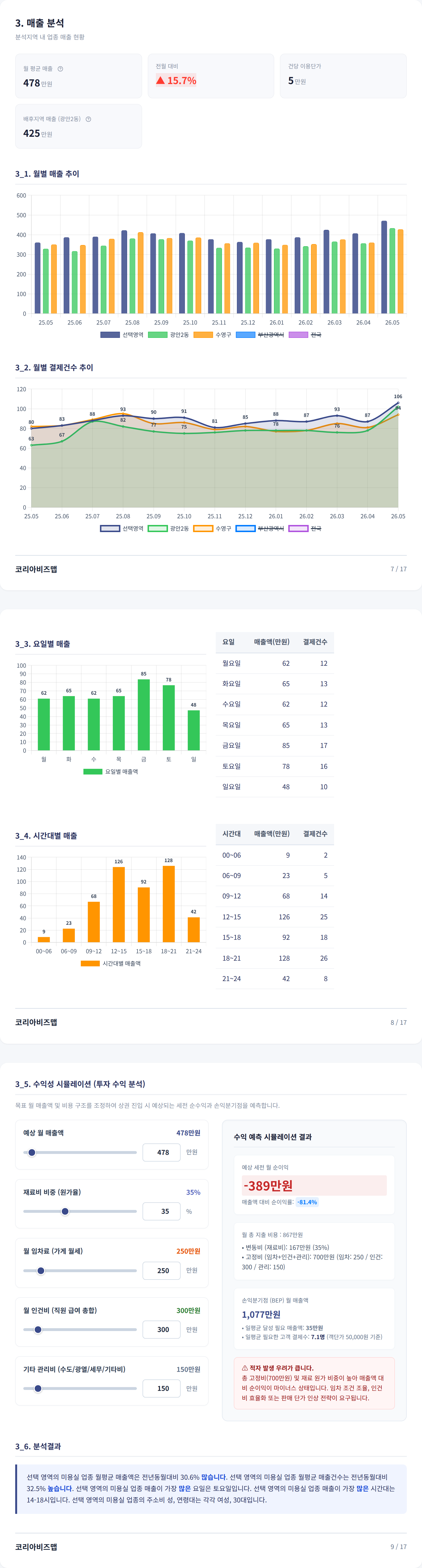 부산 광안리 매출 분석