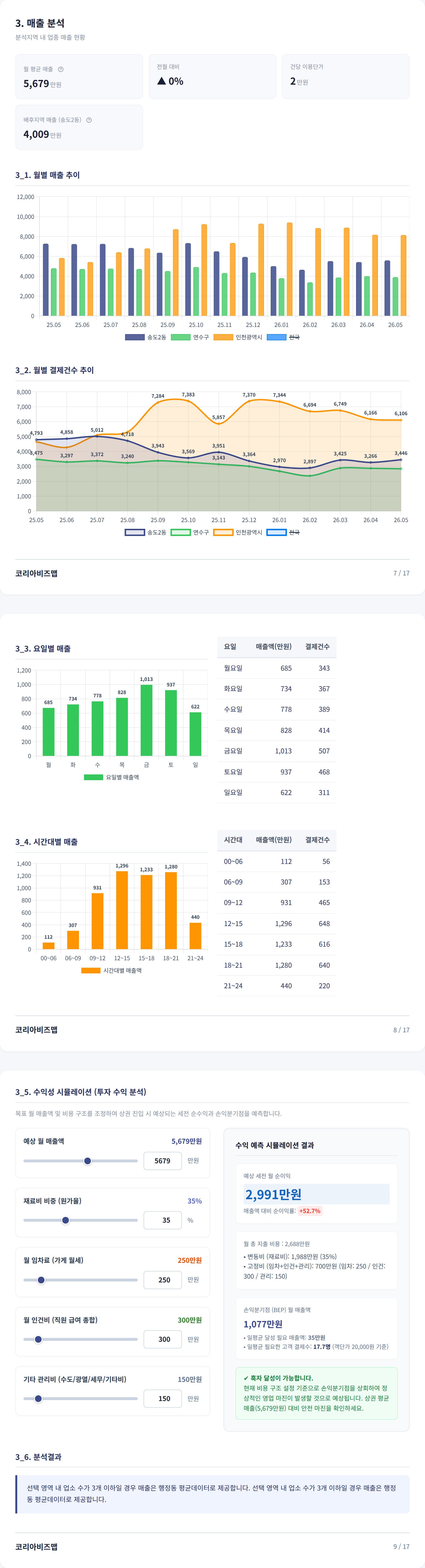 송도국제도시 매출 분석