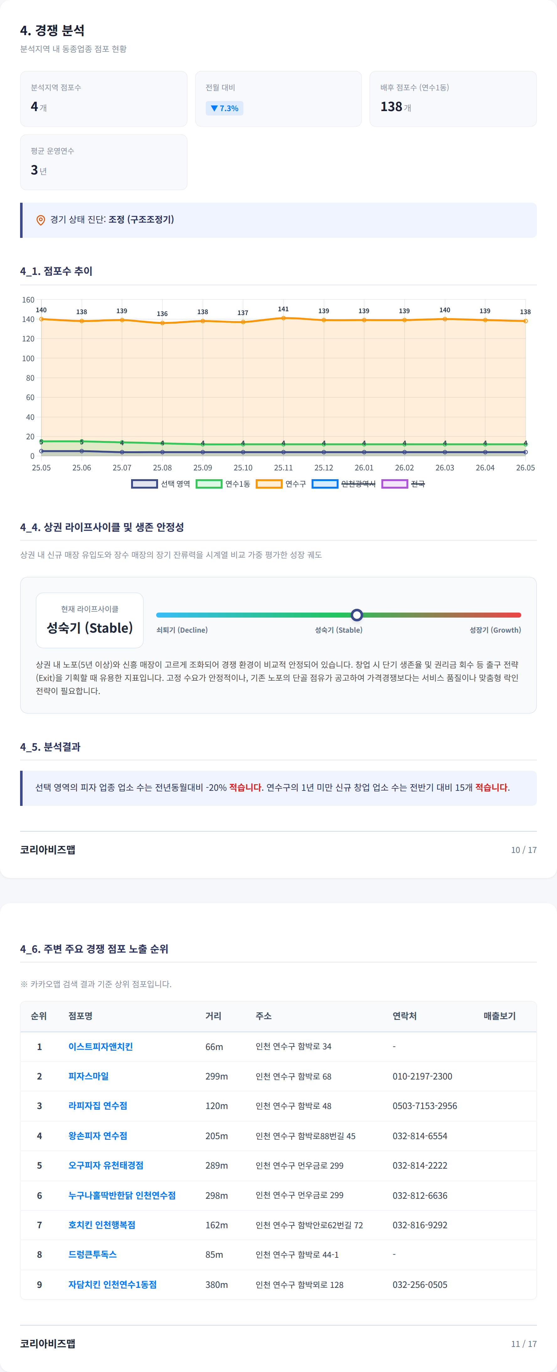 동춘동 경쟁 분석