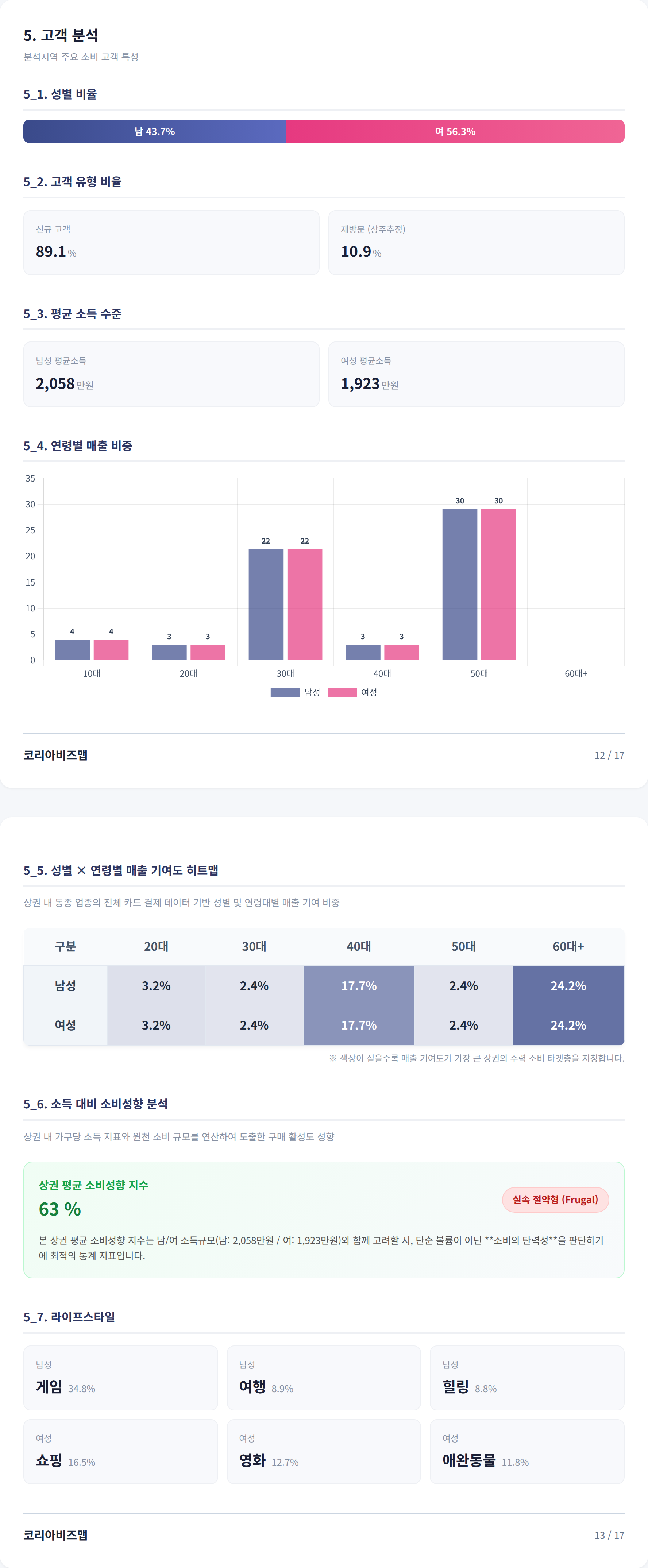 부산 서면 고객 분석