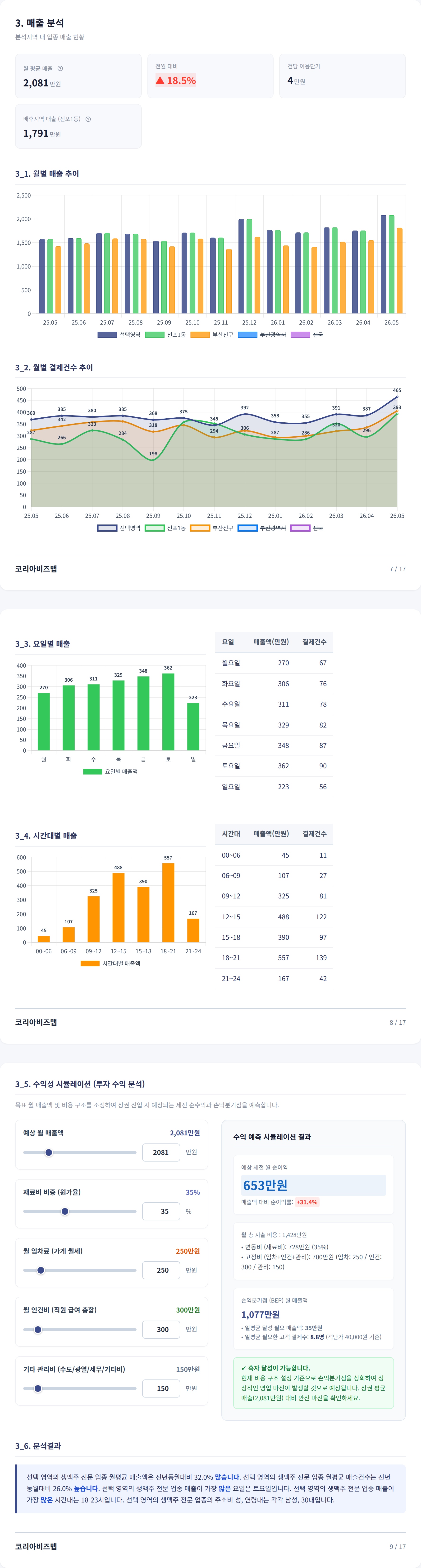 부산 서면 매출 분석