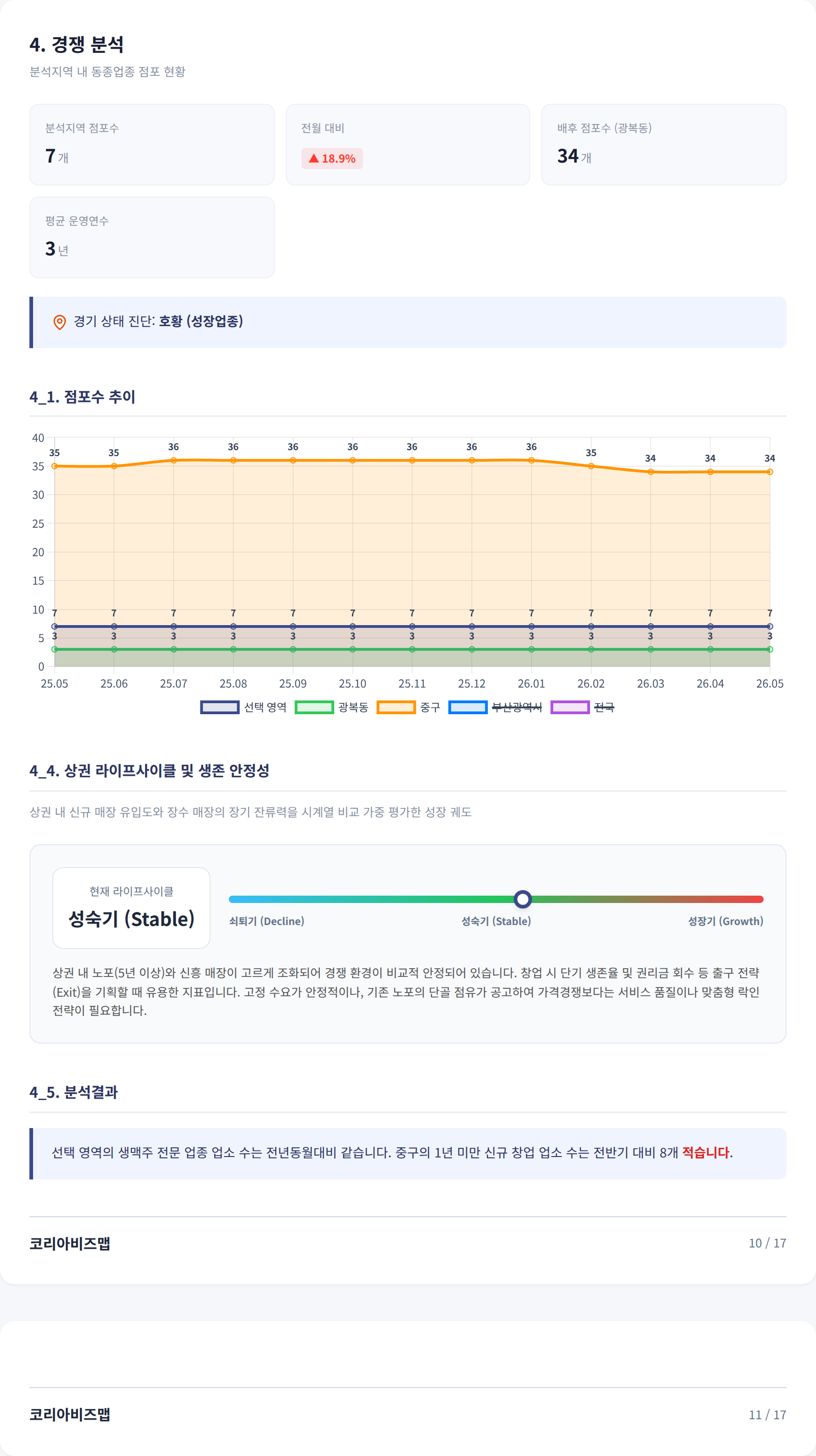 부산 광복동 경쟁 분석