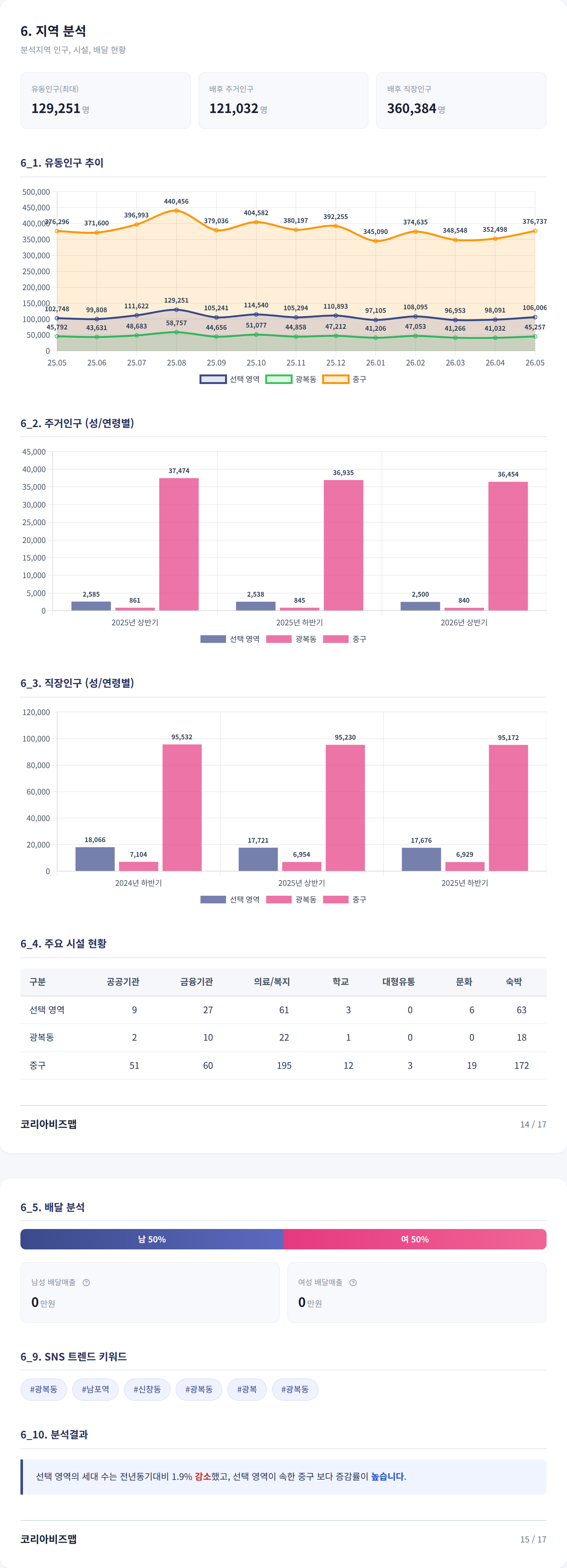부산 광복동 지역 분석
