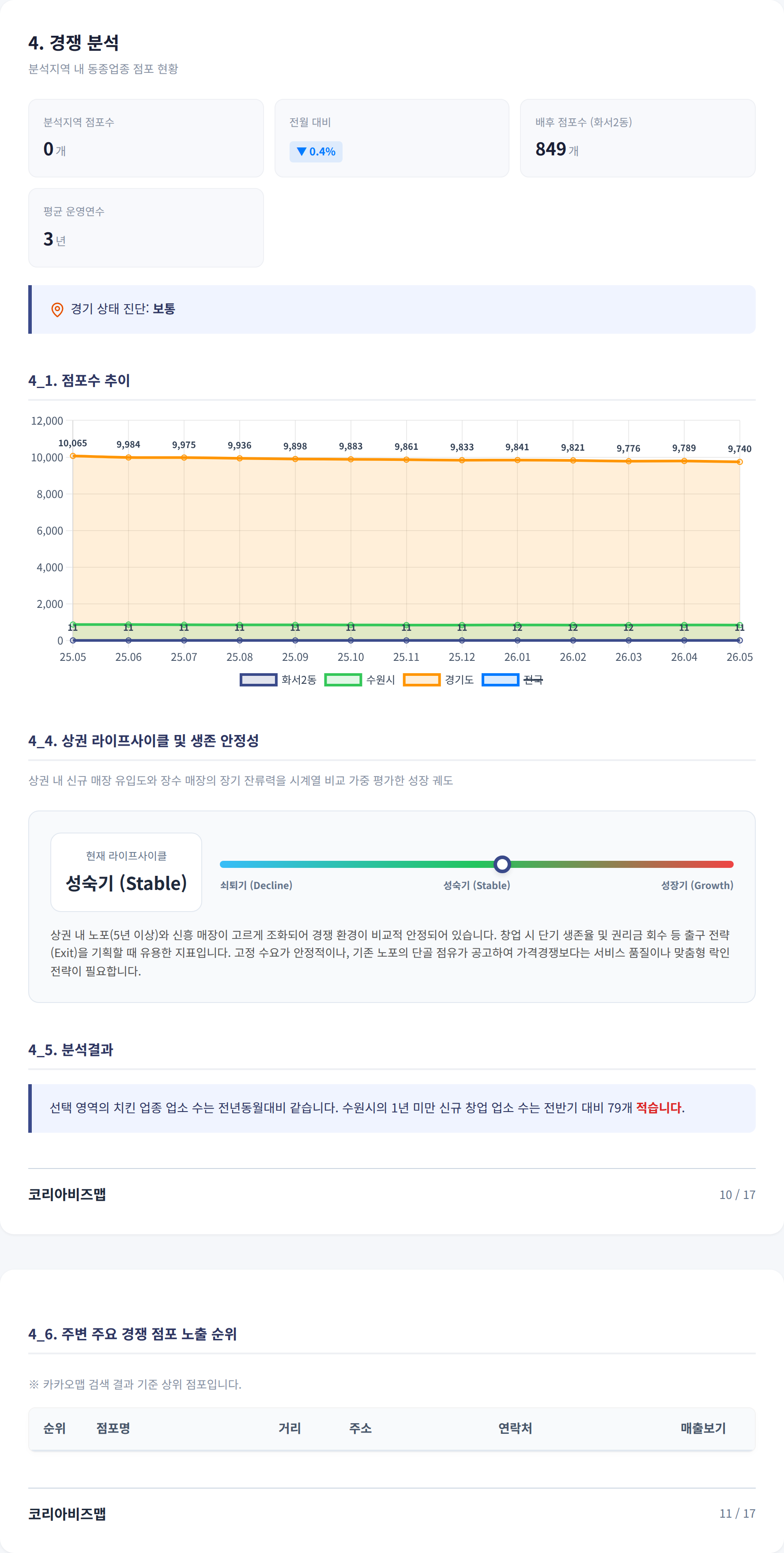 수원화서동 경쟁 분석