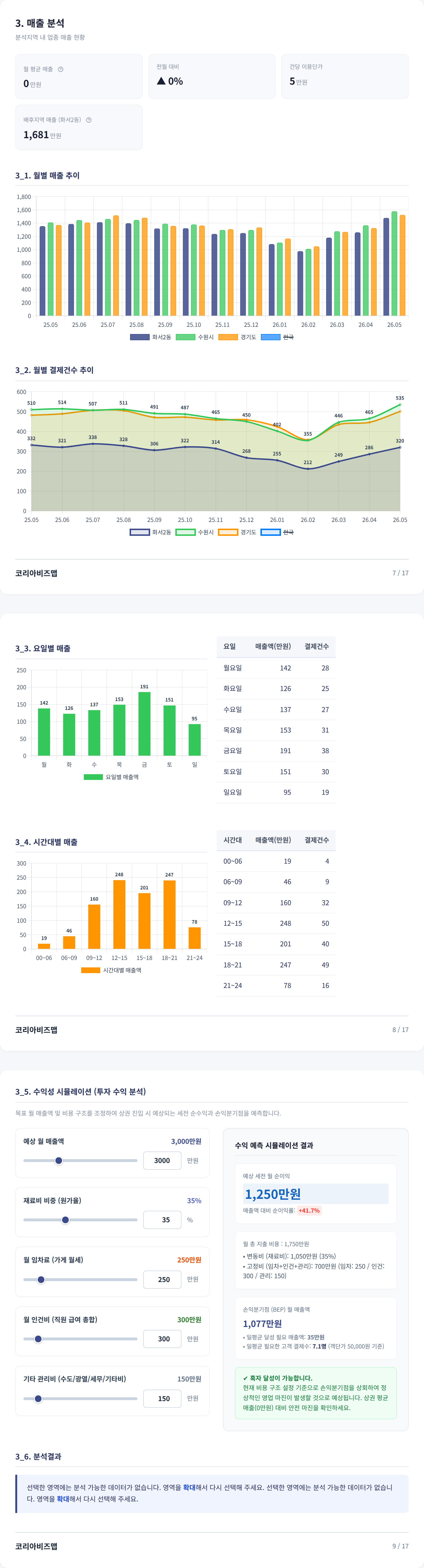 수원화서동 매출 분석