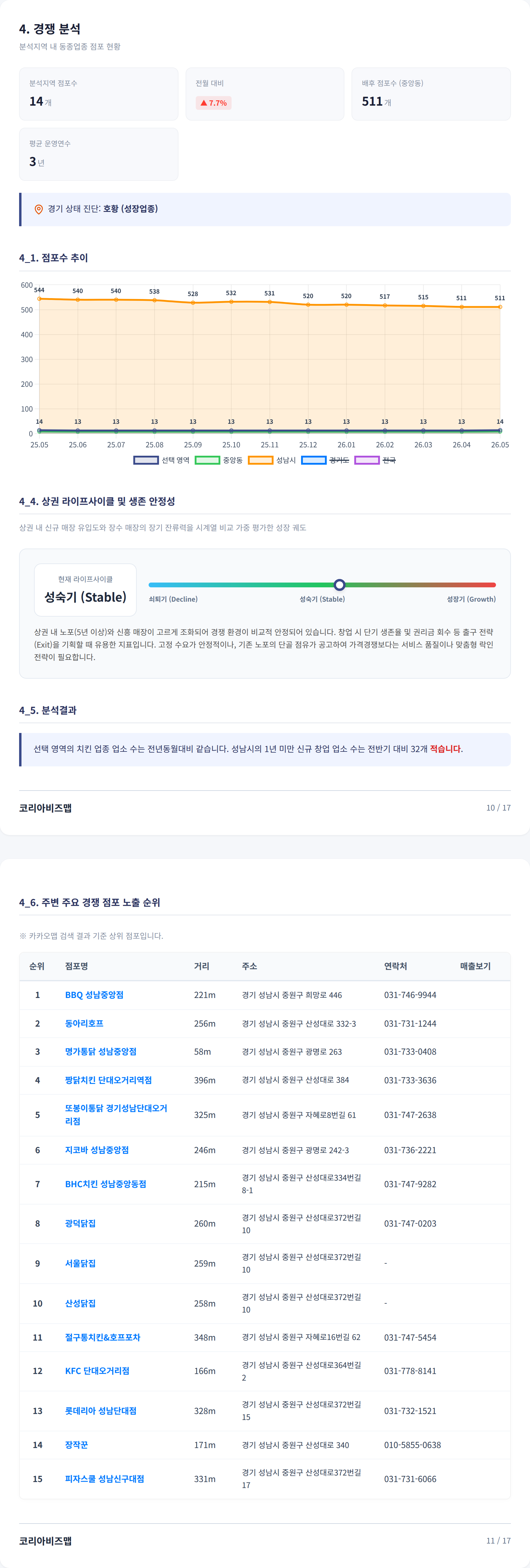 성남중앙동 경쟁 분석